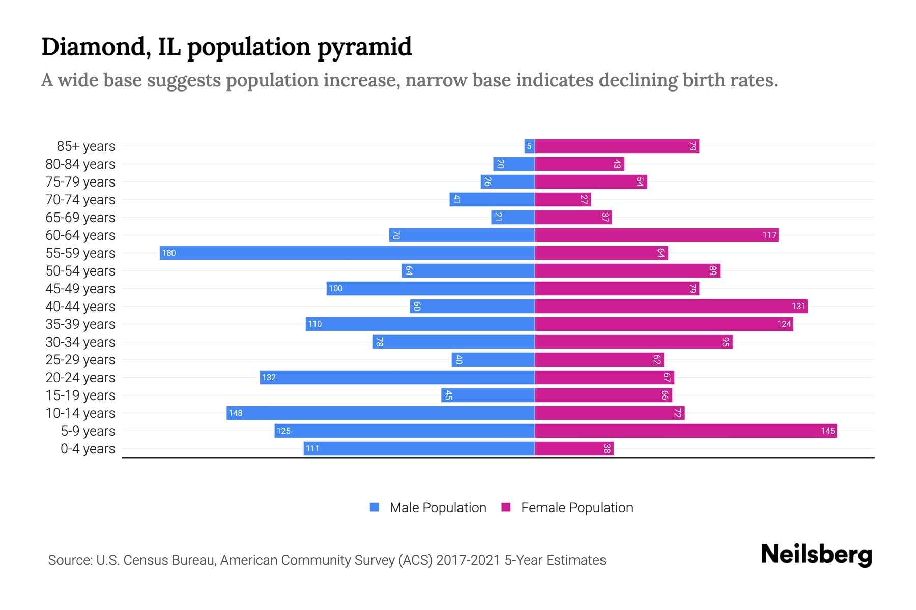 Diamond, IL Population by Age 2023 Diamond, IL Age Demographics