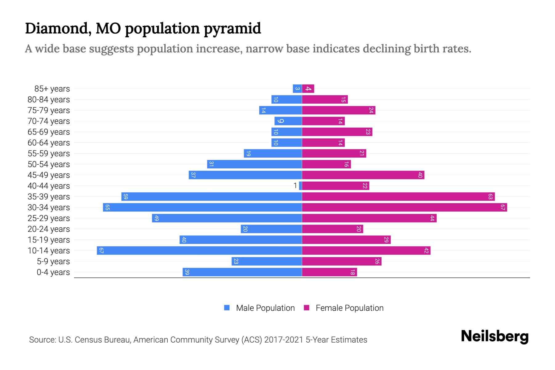 Diamond, MO Population by Age 2023 Diamond, MO Age Demographics