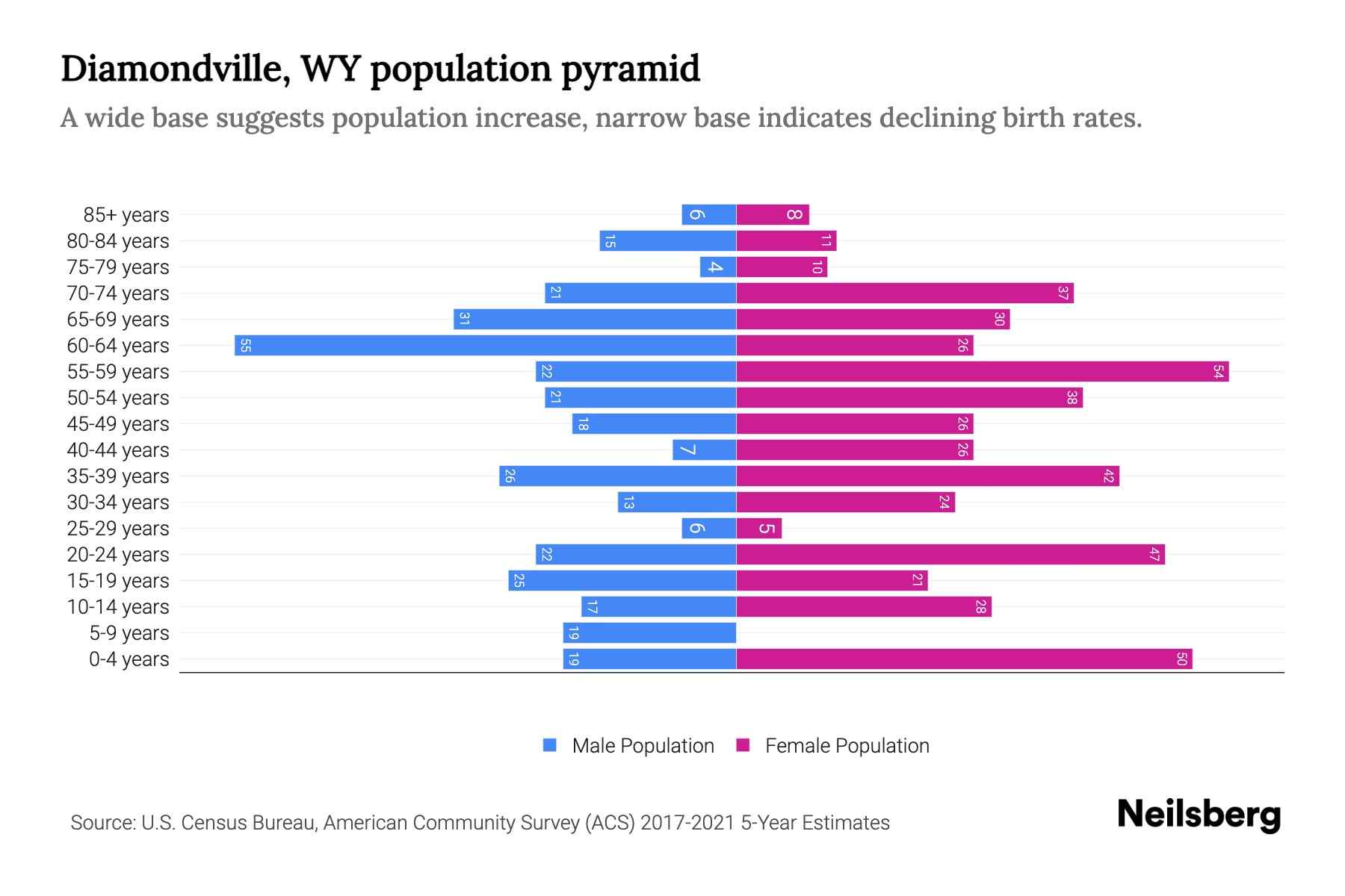 Diamondville, WY Population by Age 2023 Diamondville, WY Age