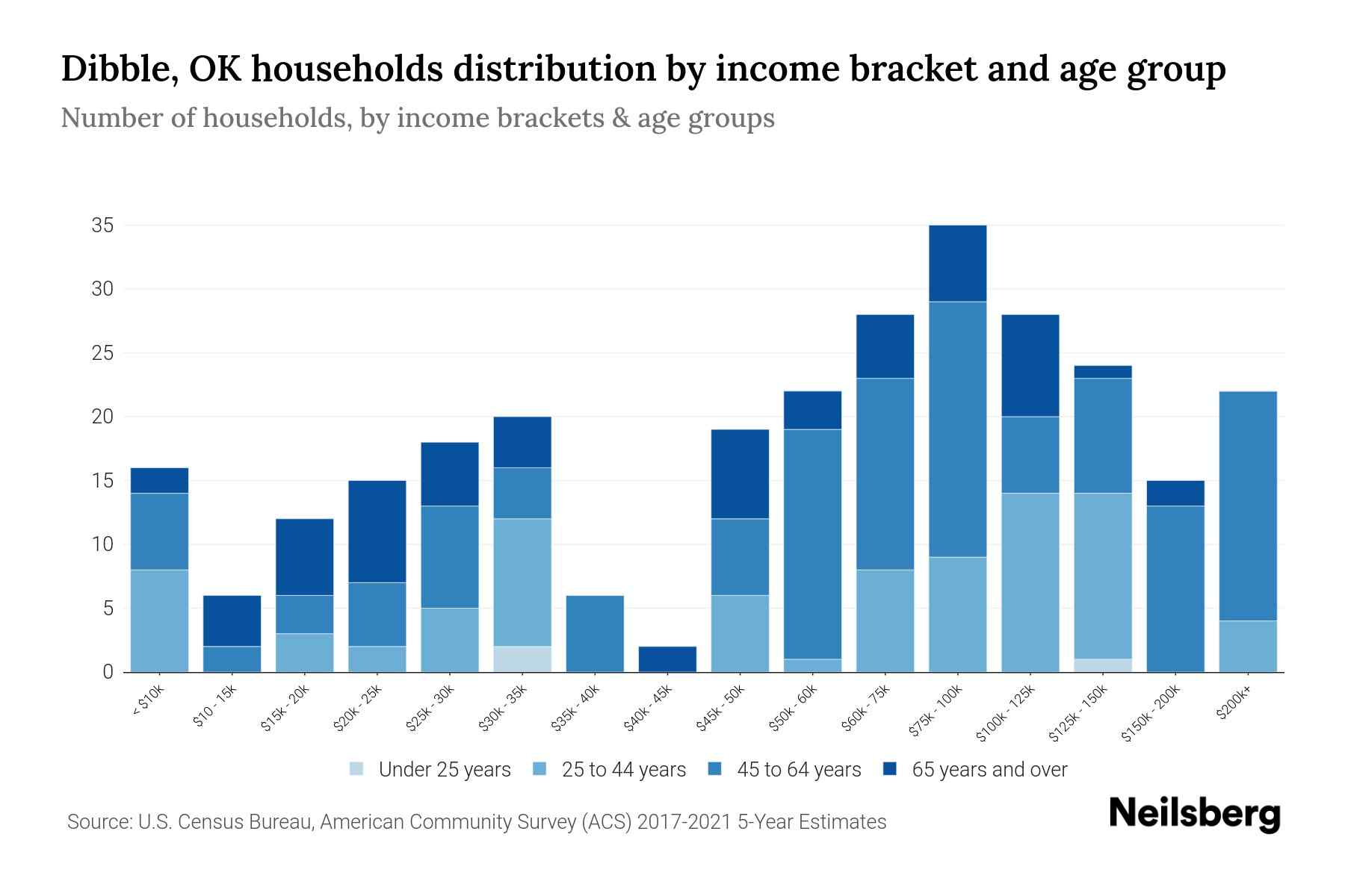 Dibble, OK Median Household By Age 2023 Neilsberg