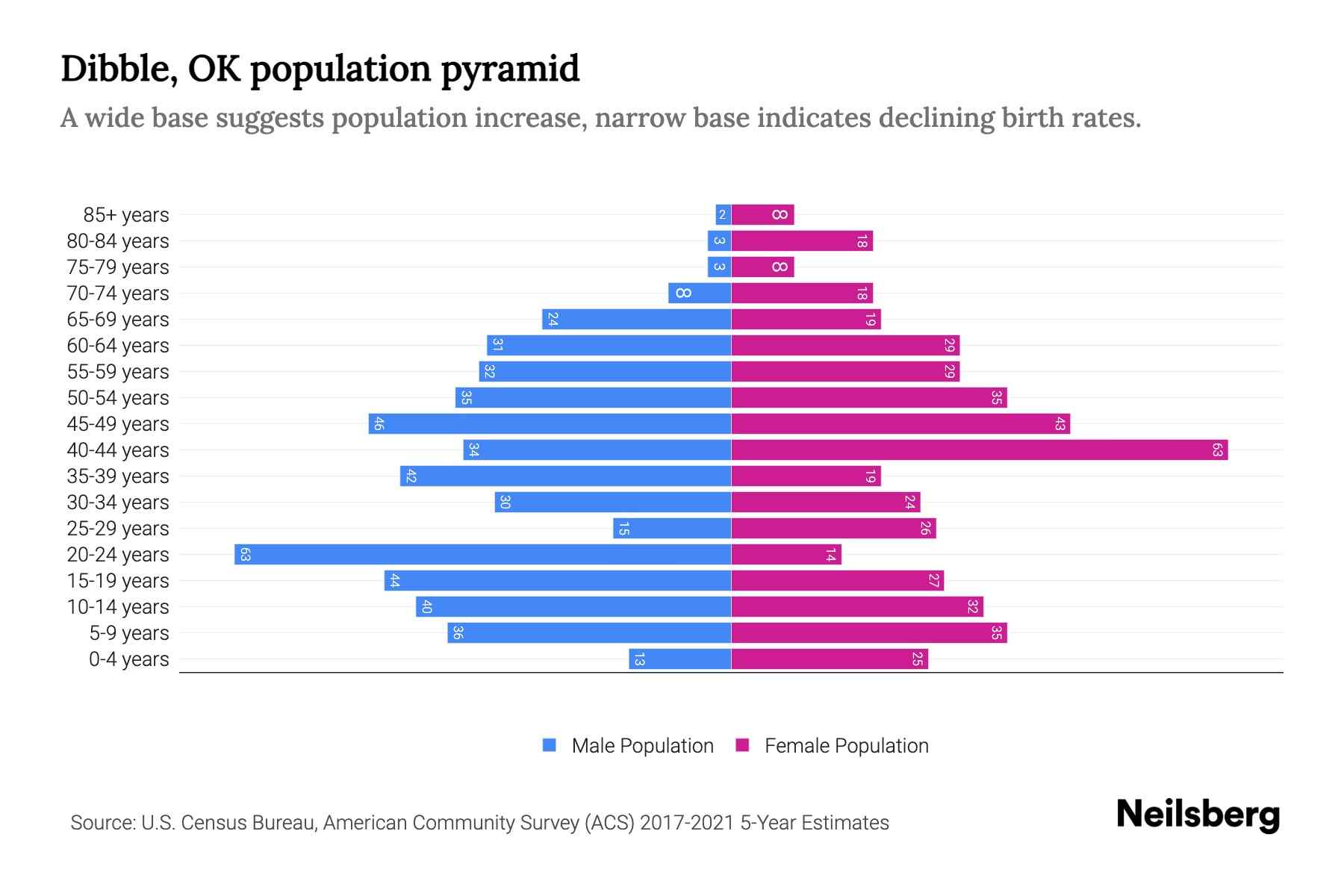 Dibble, OK Population by Age 2023 Dibble, OK Age Demographics Neilsberg