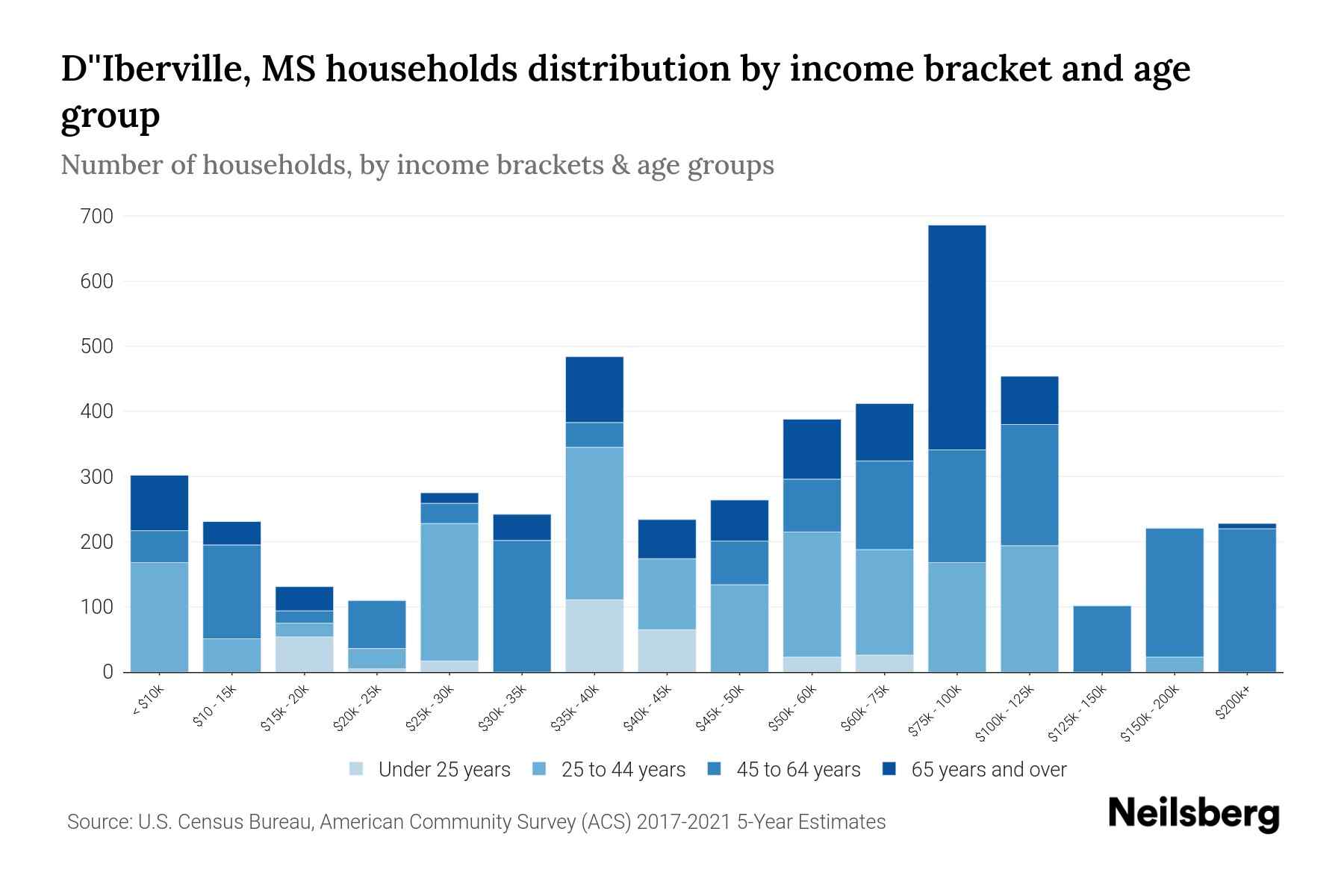 D'Iberville, MS Median Household By Age 2024 Update Neilsberg