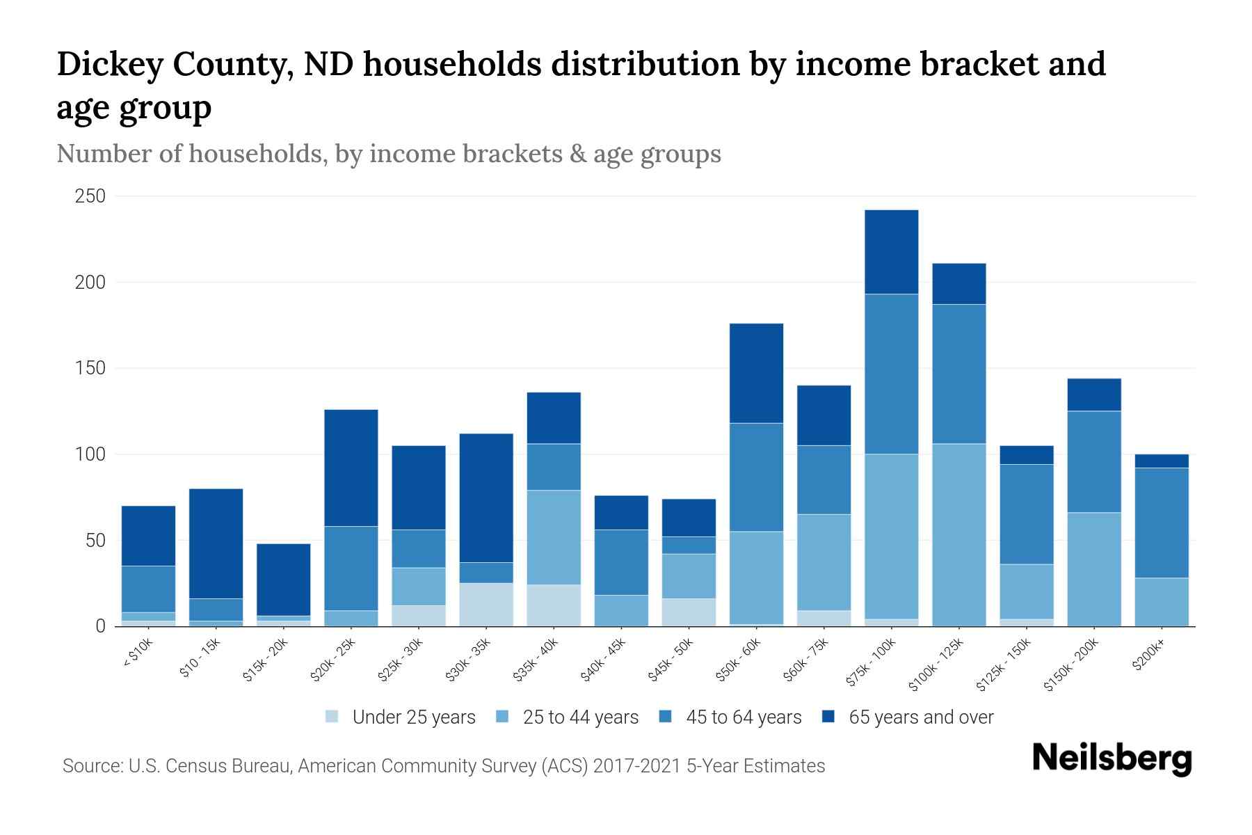 Dickey County, ND Median Household By Age 2024 Update Neilsberg