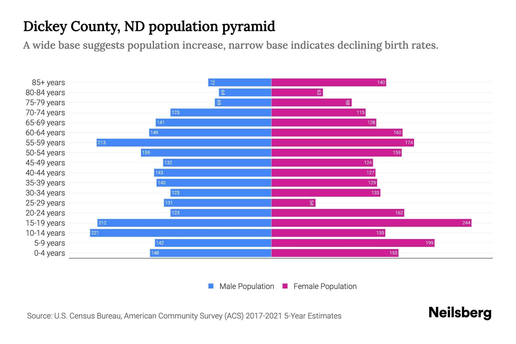 Dickey County, ND Population by Age 2023 Dickey County, ND Age