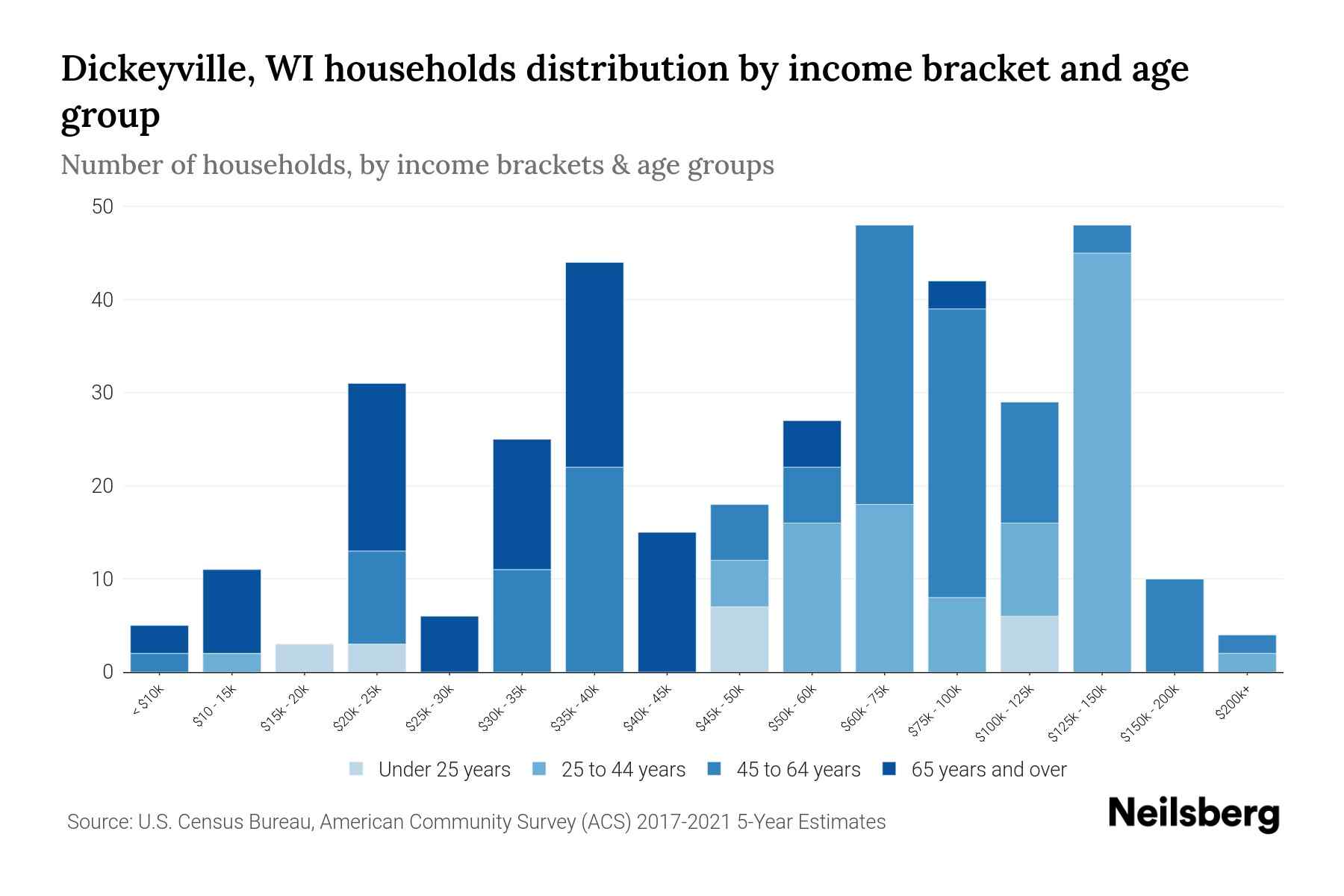 Dickeyville, WI Median Household By Age 2023 Neilsberg