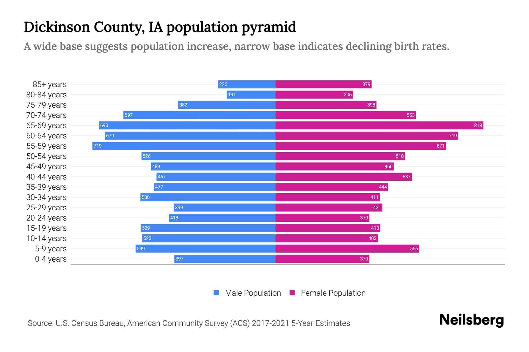 Dickinson County, IA Population by Age - 2023 Dickinson County, IA Age ...