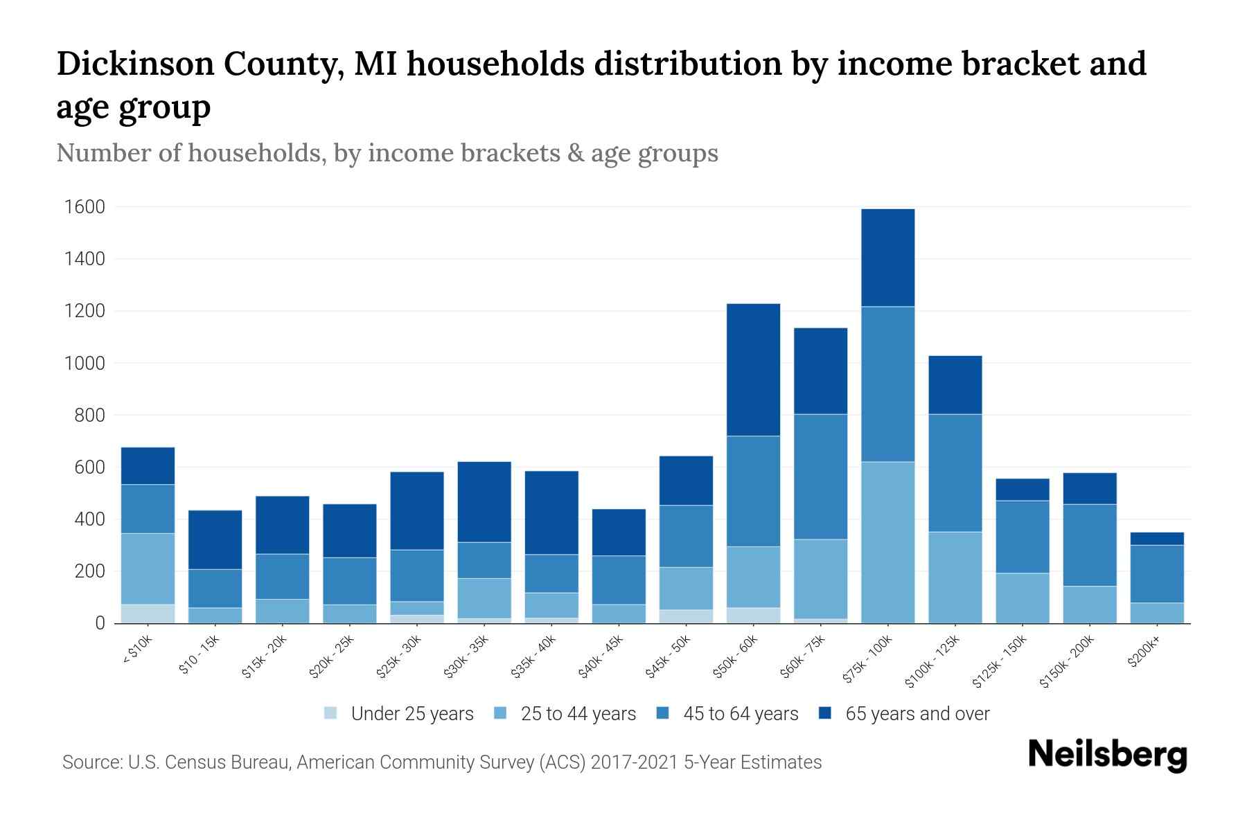 The bar chart displays the distribution of household income in Dickinson County, MI across different age groups as categorized by the U.S. Census Bureau. It illustrates the number of households within each income bracket across age categories. This visualization offers valuable insights into income disparities and variations across age groups, facilitating data analysis and informed decision-making. It enables the identification of demographics with specific financial statuses within distinct age brackets.