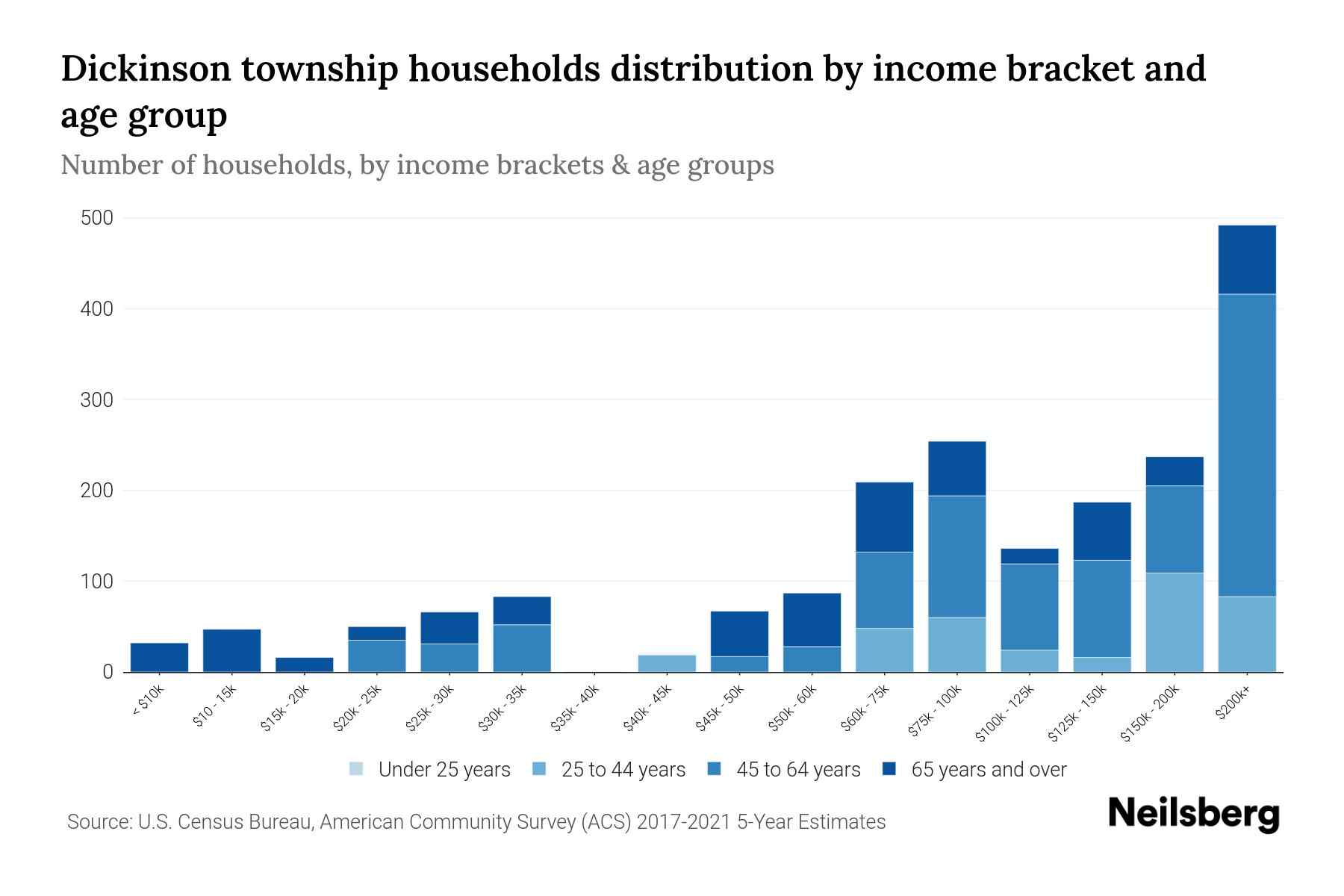 Dickinson Township, Pennsylvania Median Household By Age 2024