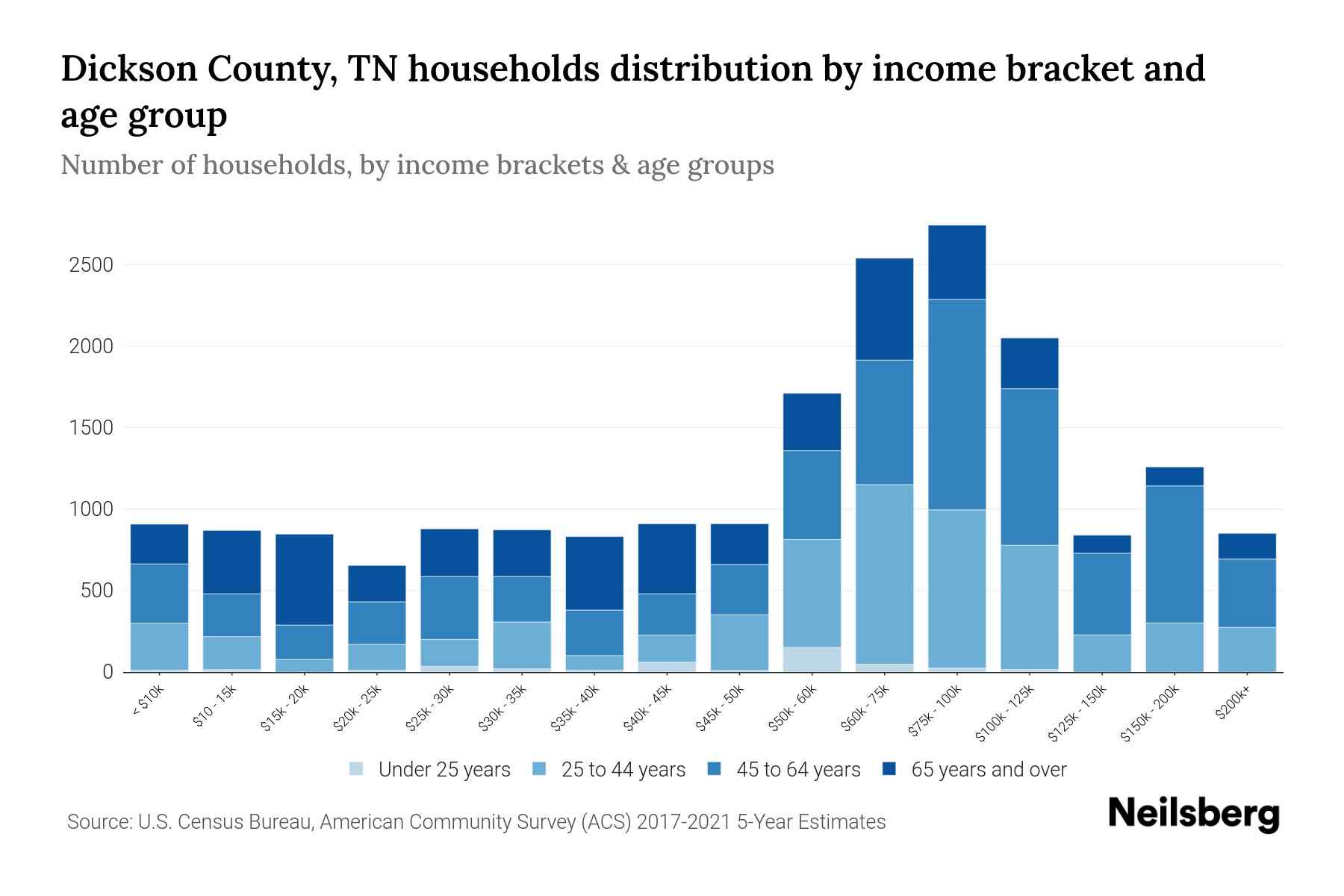 Dickson County, TN Median Household By Age 2023 Neilsberg