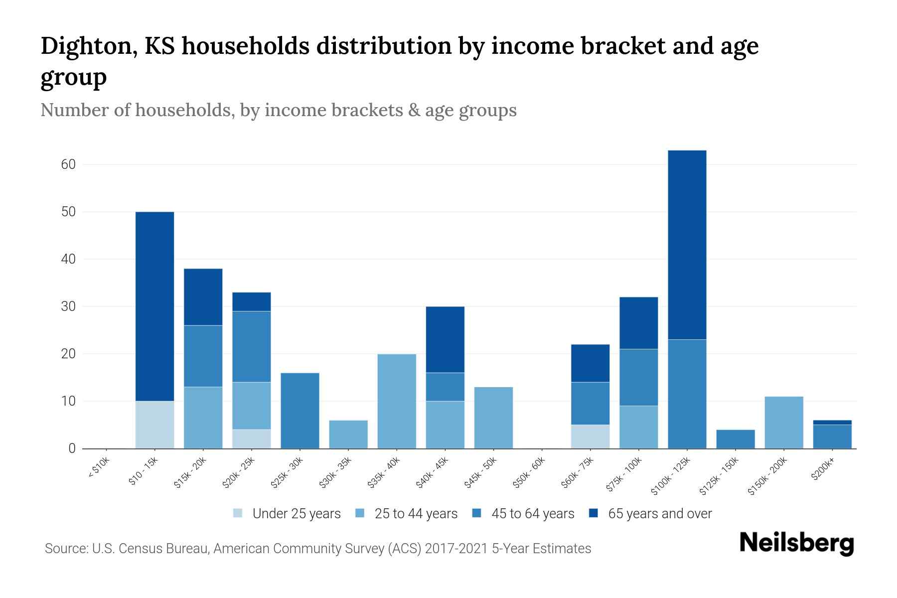 Dighton, KS Median Household By Age 2023 Neilsberg