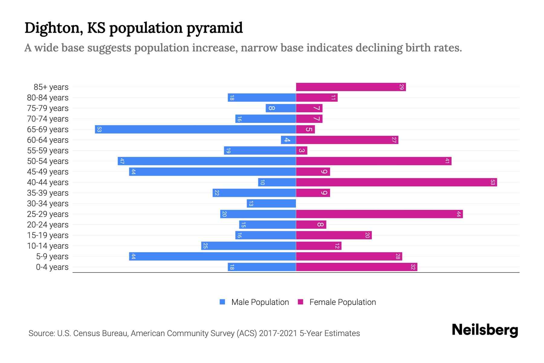 Dighton, KS Population by Age 2023 Dighton, KS Age Demographics