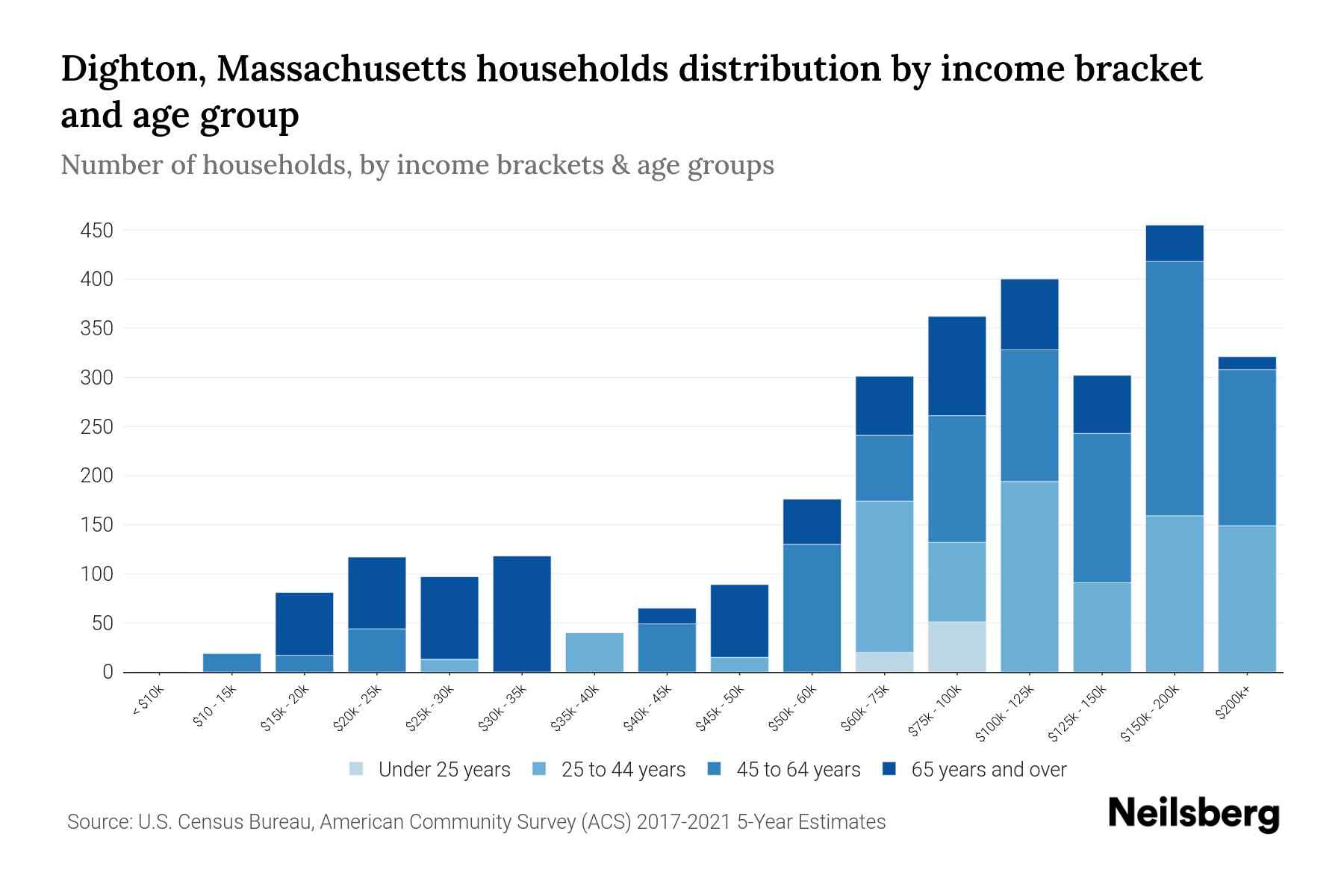 Dighton, Massachusetts Median Household By Age 2024 Update