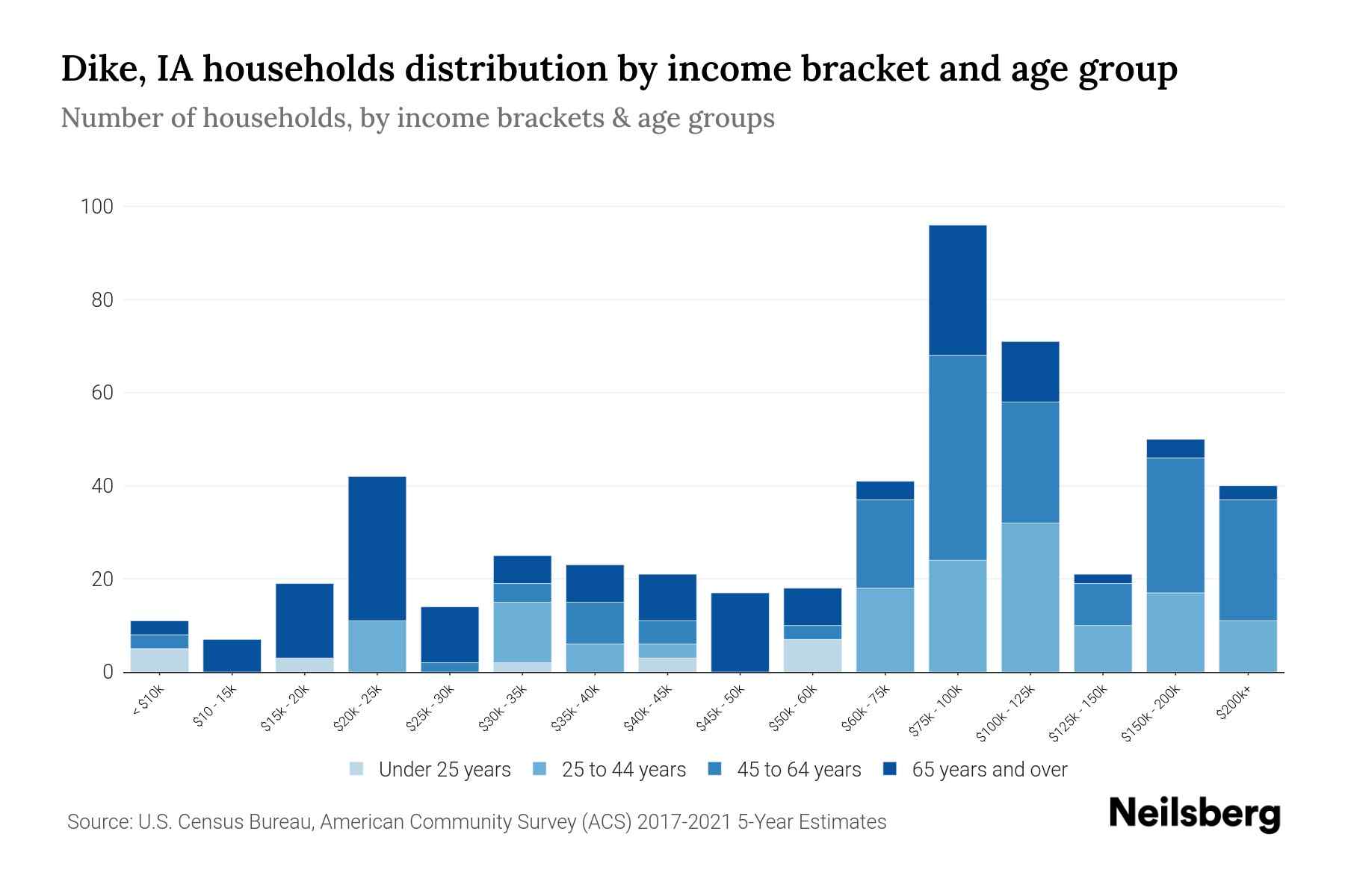 Dike, IA Median Household By Age 2024 Update Neilsberg