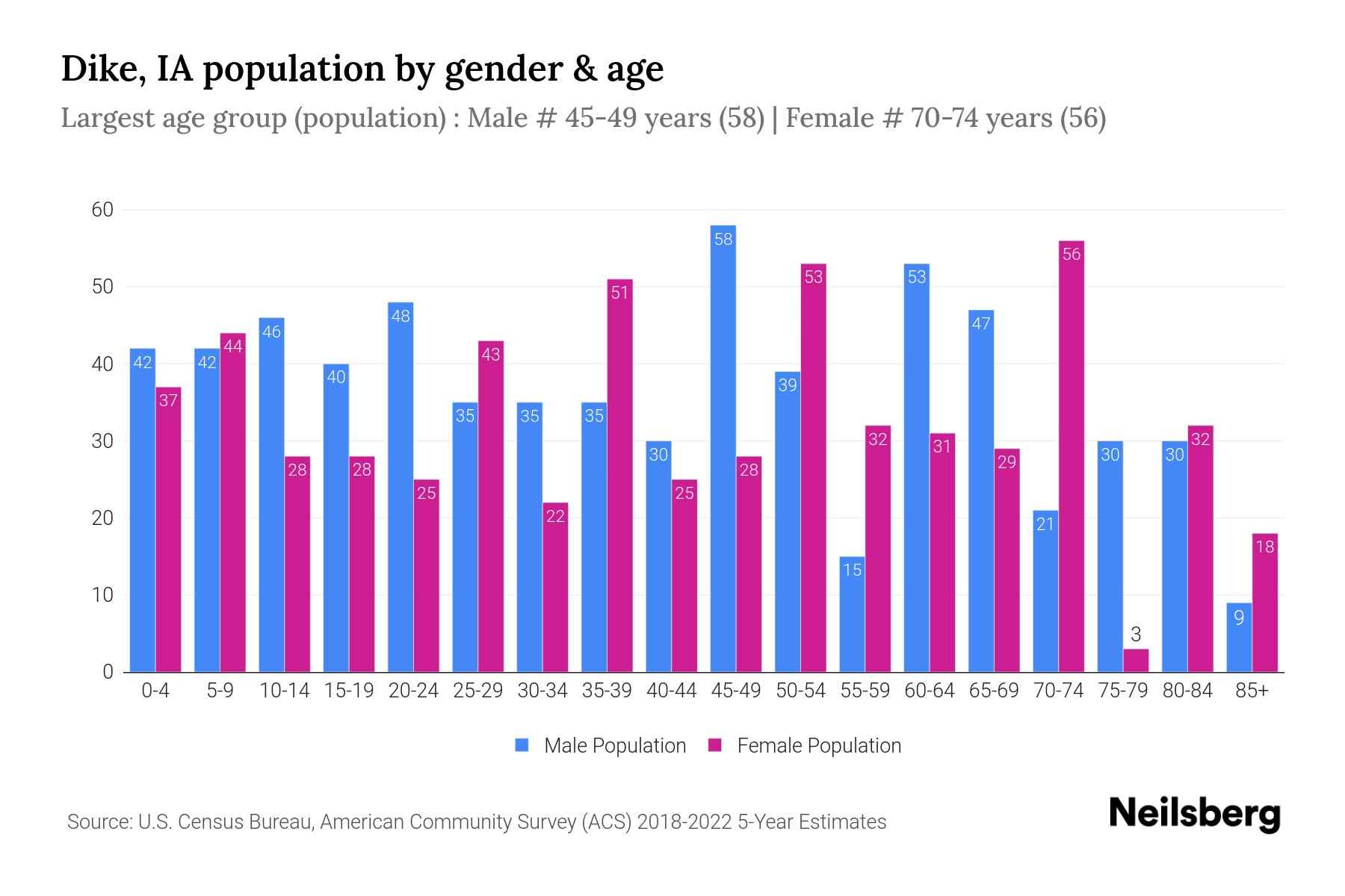 Dike, IA Population by Gender 2024 Update Neilsberg