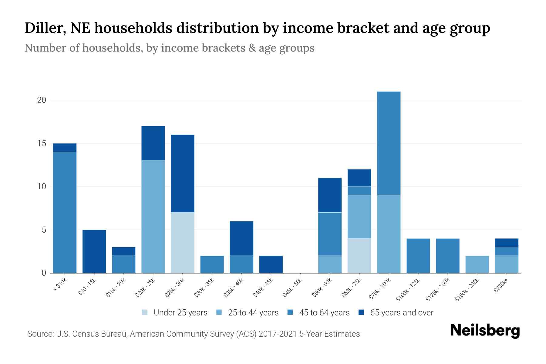 Diller, NE Median Household By Age 2024 Update Neilsberg