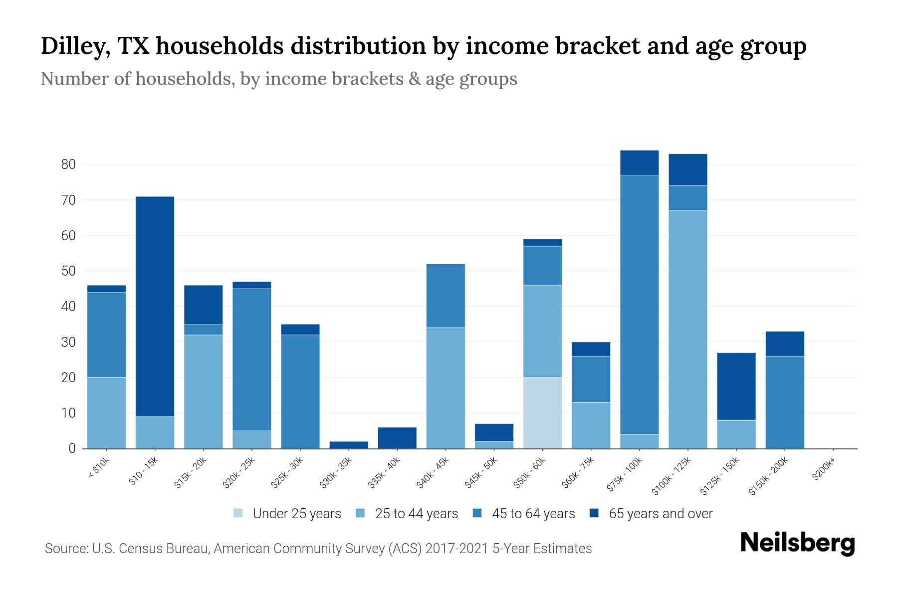 Dilley, TX Median Household By Age 2024 Update Neilsberg