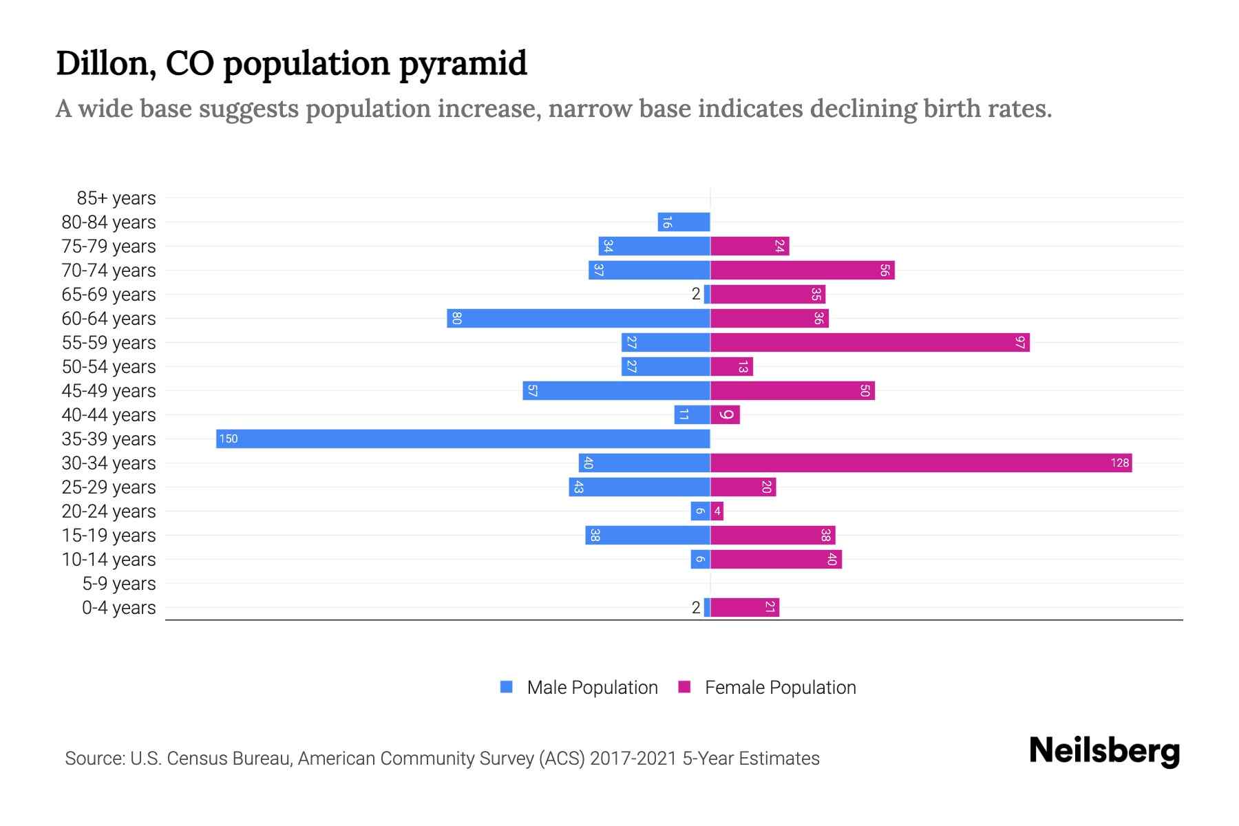 Dillon, CO Population by Age 2023 Dillon, CO Age Demographics Neilsberg