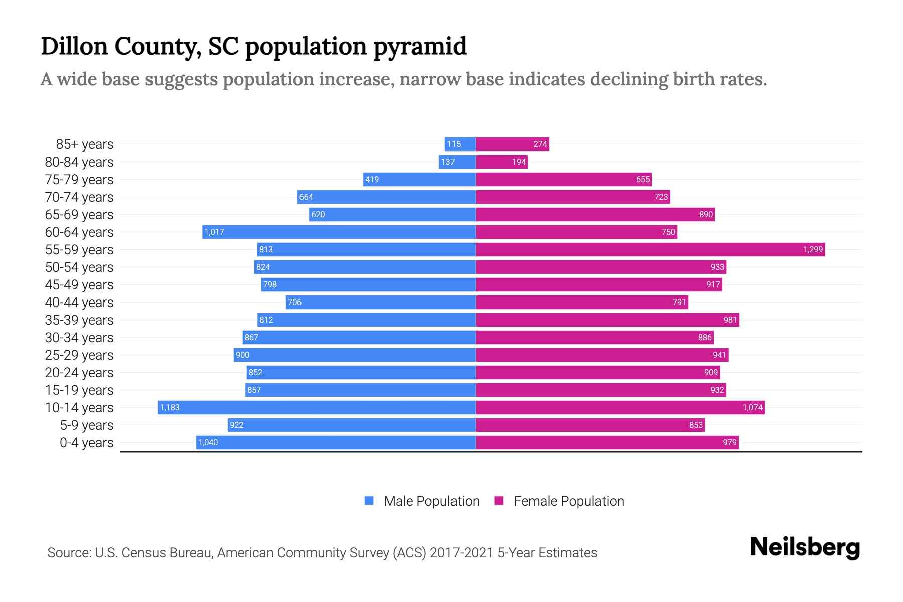 Dillon County, SC Population by Age 2023 Dillon County, SC Age