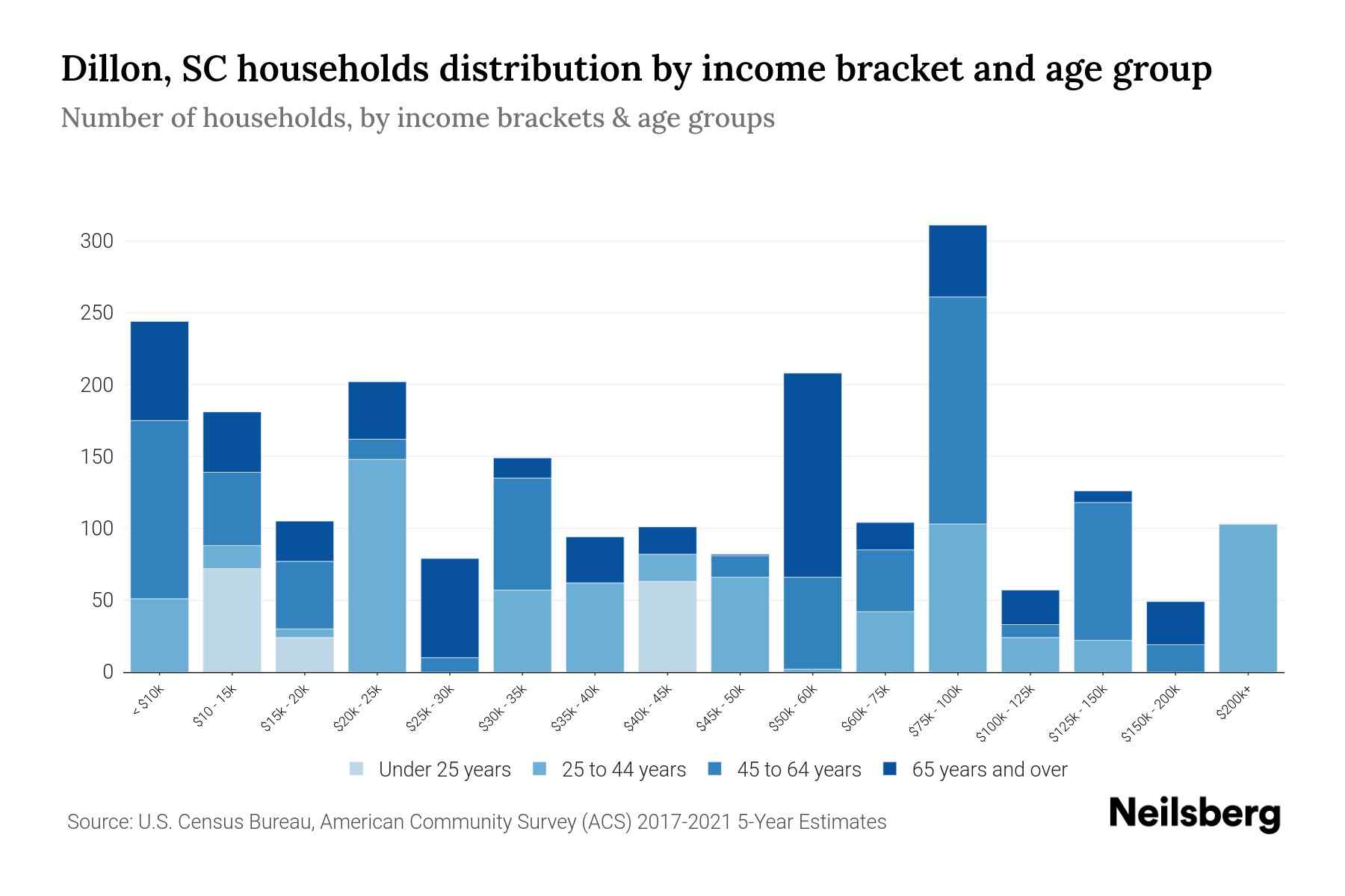 Dillon, SC Median Household By Age 2024 Update Neilsberg
