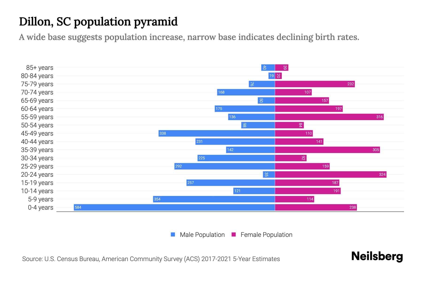 Dillon, SC Population by Age 2023 Dillon, SC Age Demographics Neilsberg