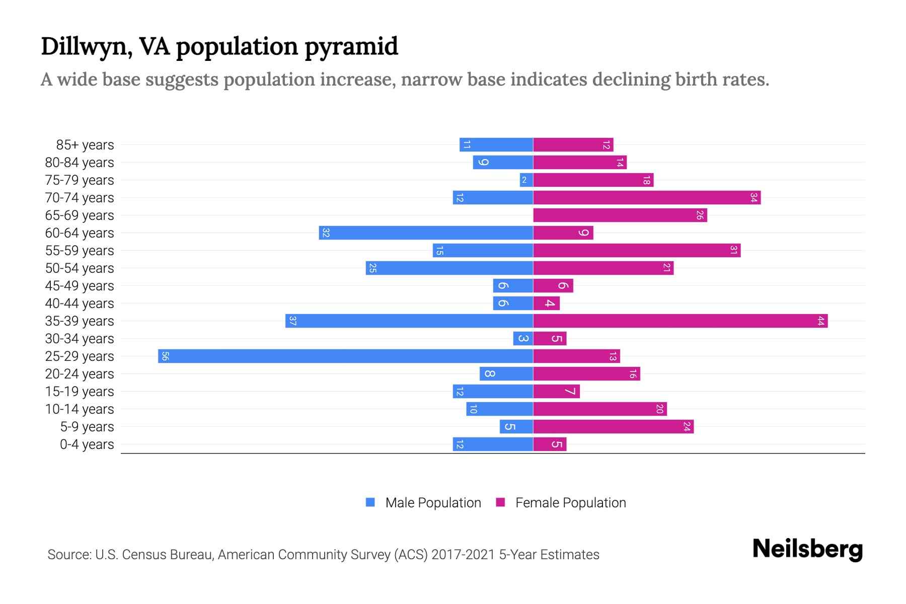 Dillwyn, VA Population by Age 2023 Dillwyn, VA Age Demographics