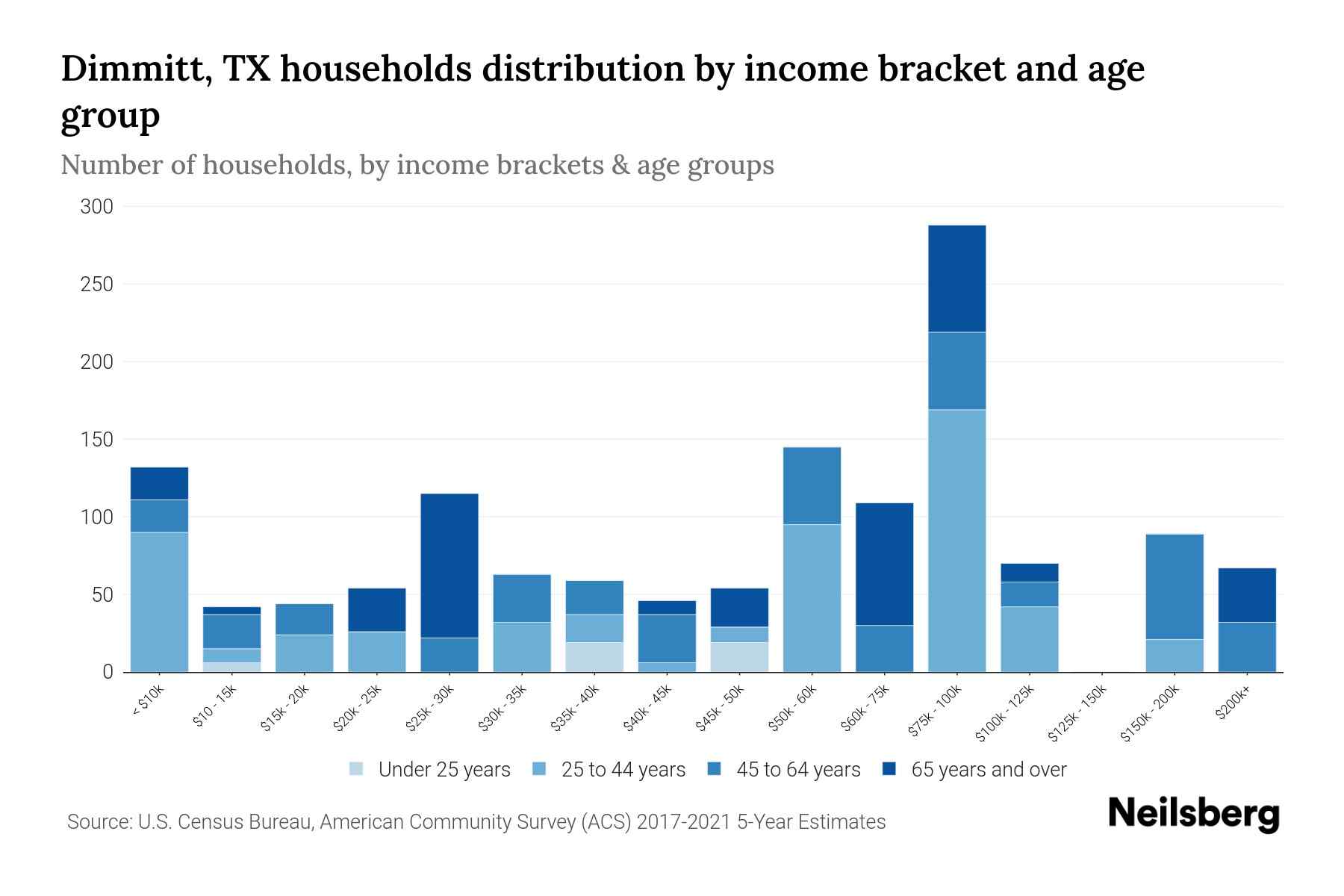 Dimmitt, TX Median Household By Age 2024 Update Neilsberg