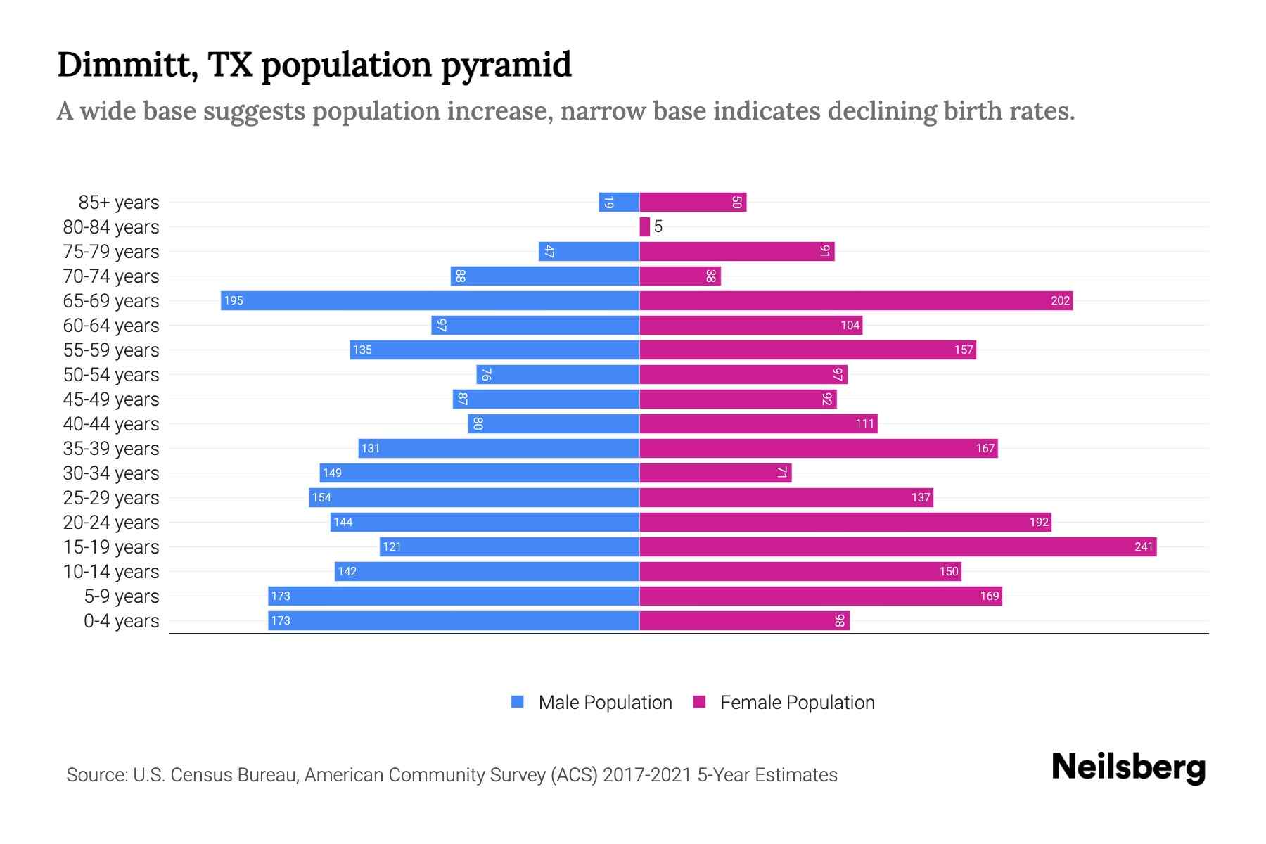 Dimmitt, TX Population by Age 2023 Dimmitt, TX Age Demographics