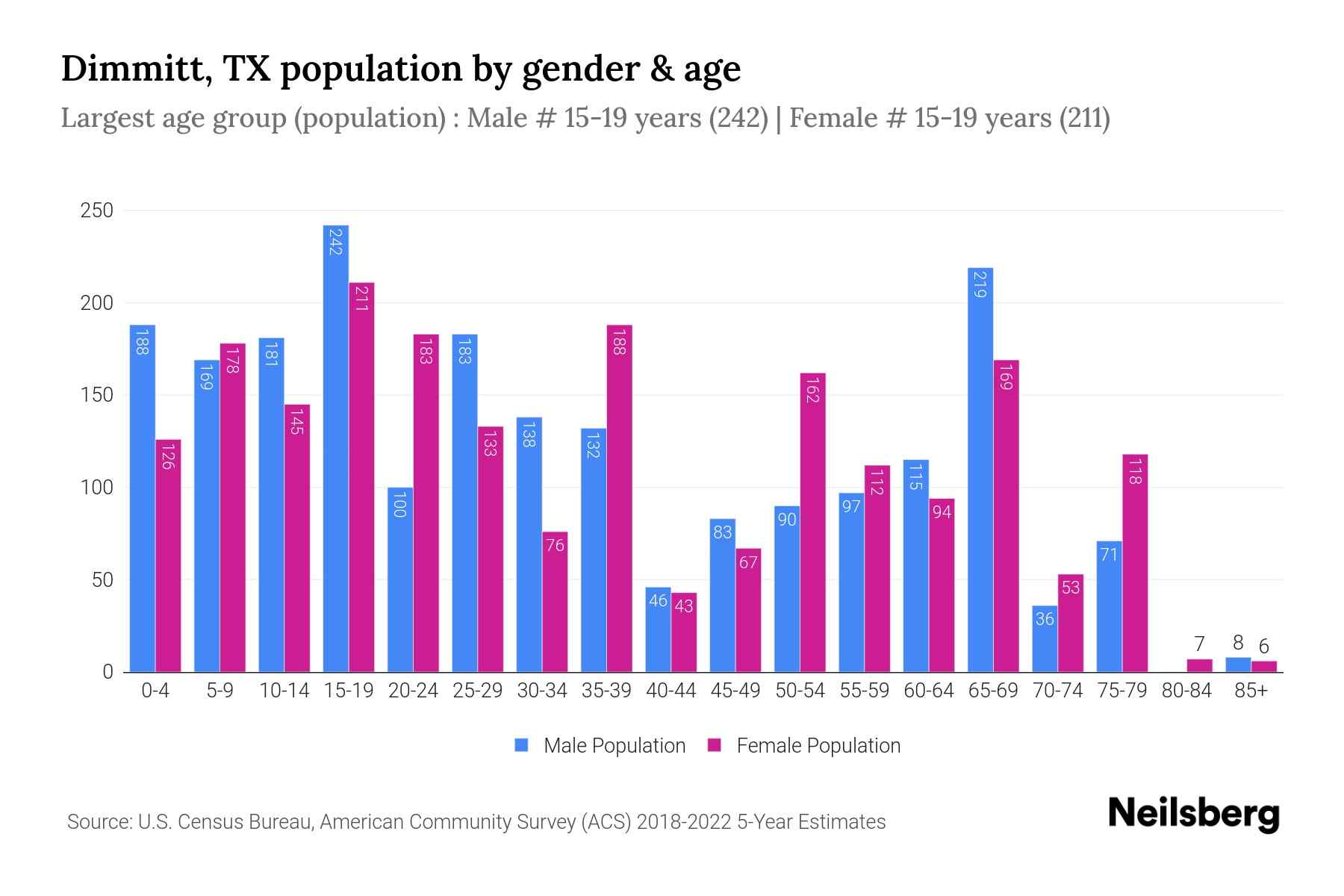 Dimmitt, TX Population by Gender 2024 Update Neilsberg