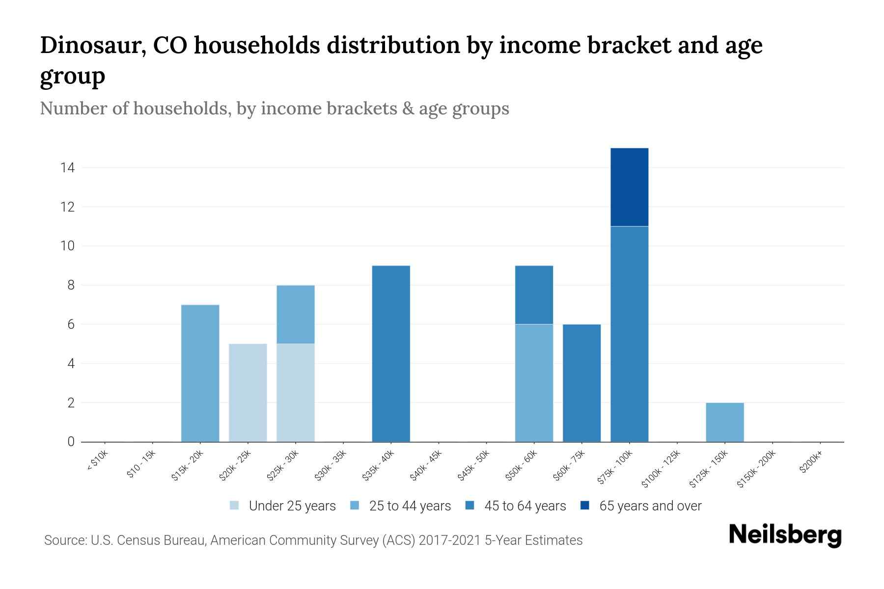 Dinosaur, CO Median Household By Age 2024 Update Neilsberg