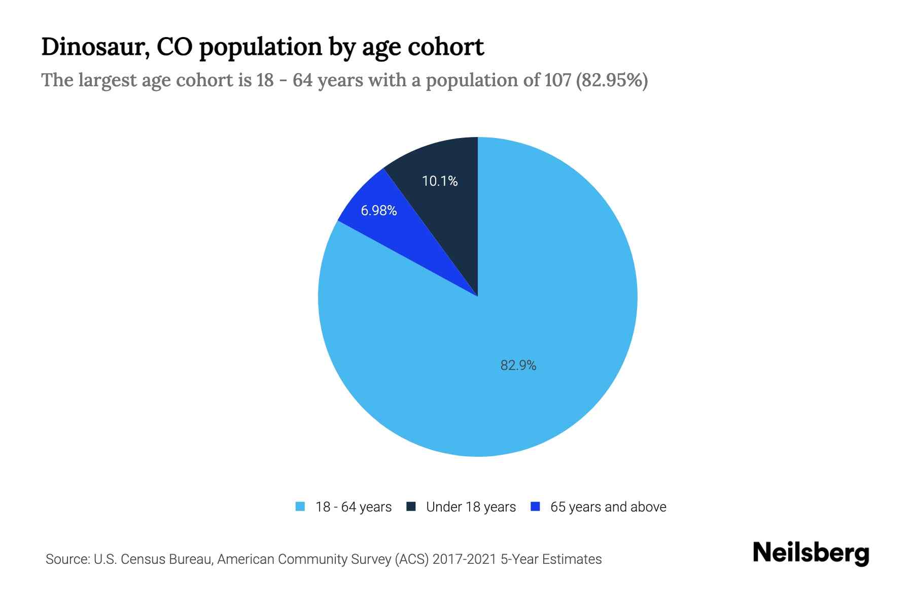 Dinosaur, CO Population by Age 2023 Dinosaur, CO Age Demographics