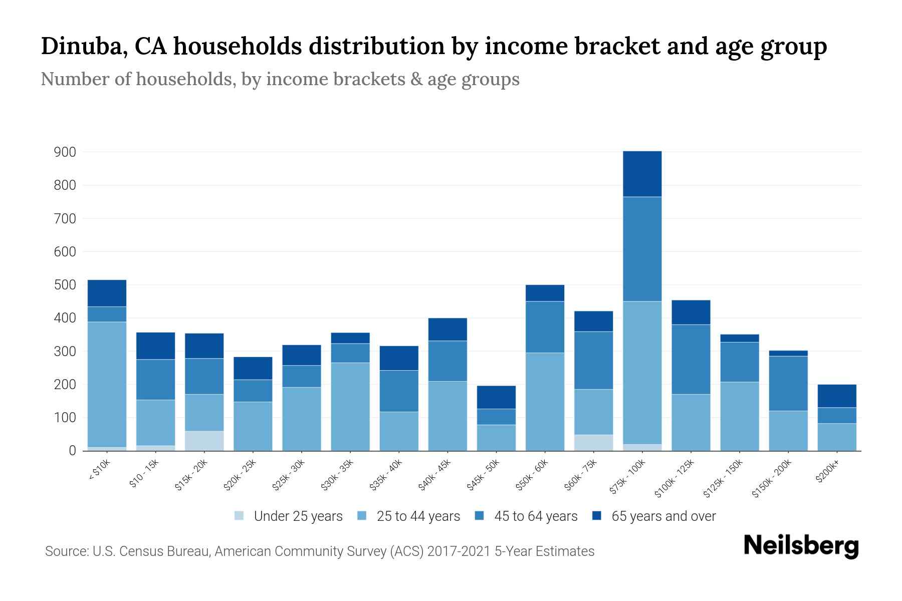 Dinuba, CA Median Household By Age 2024 Update Neilsberg