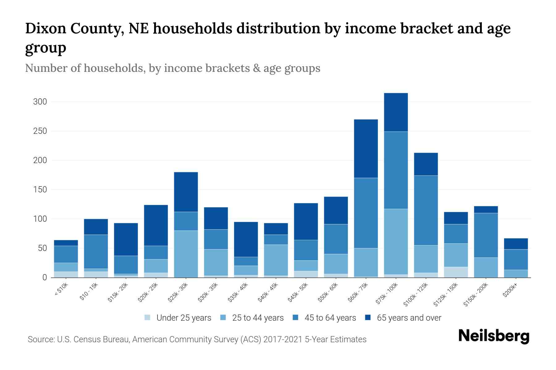 Dixon County, NE Median Household By Age 2023 Neilsberg