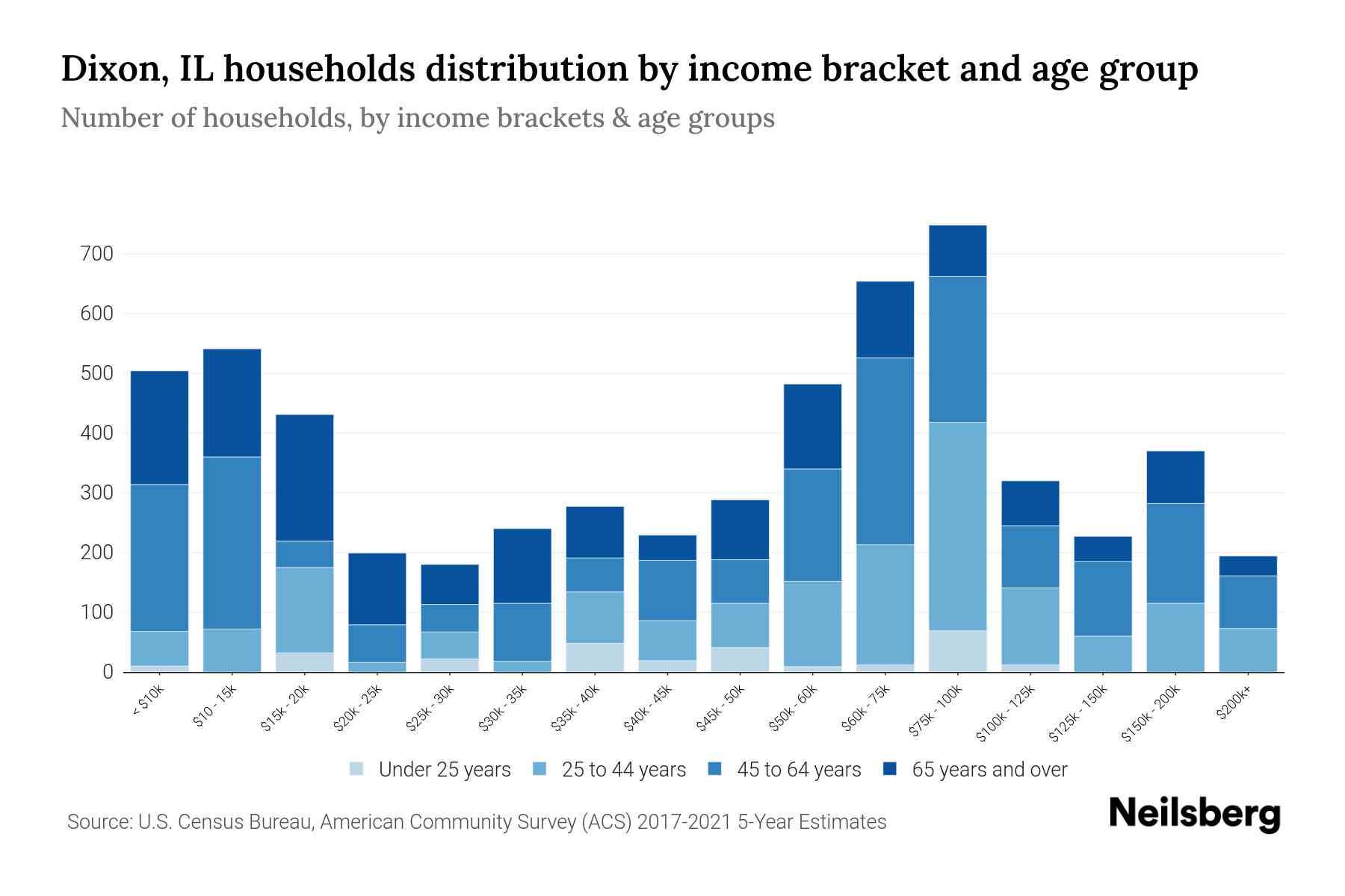 Dixon, IL Median Household By Age 2024 Update Neilsberg