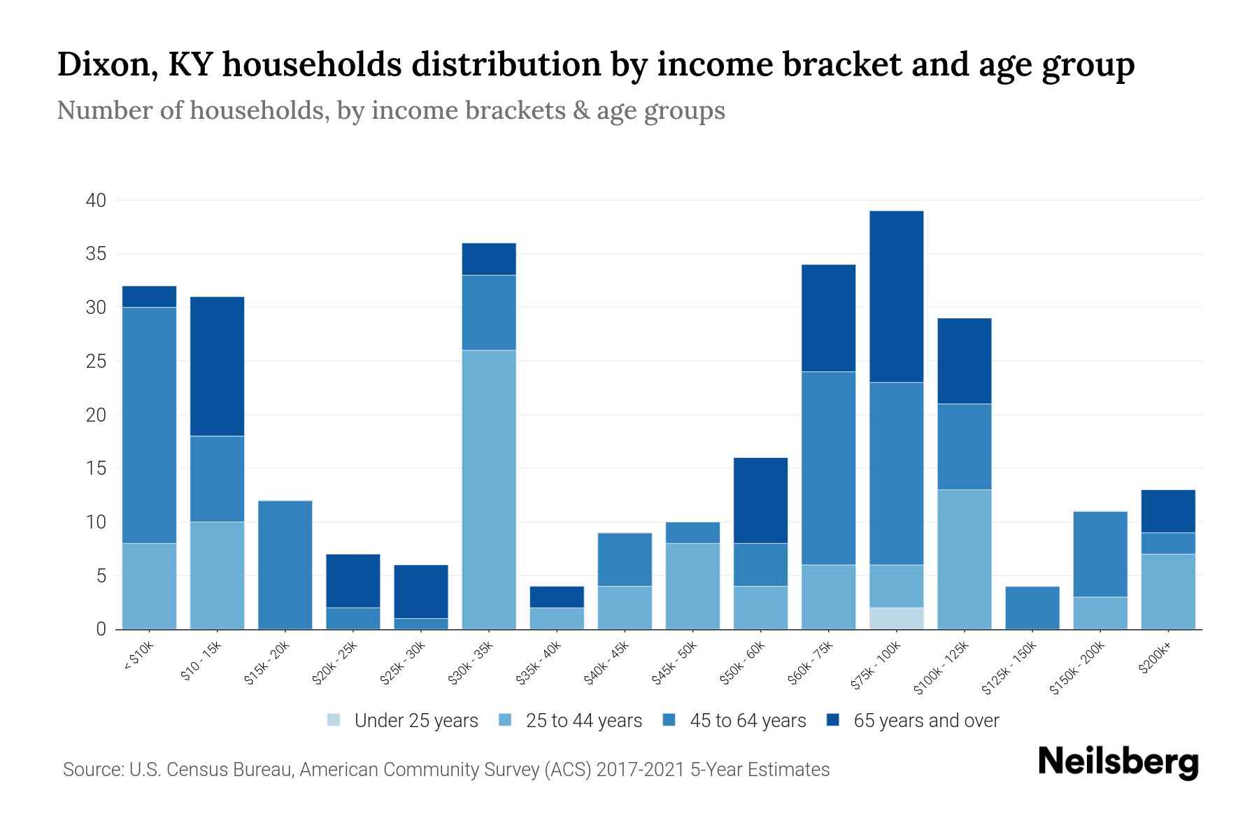 Dixon, KY Median Household By Age 2024 Update Neilsberg