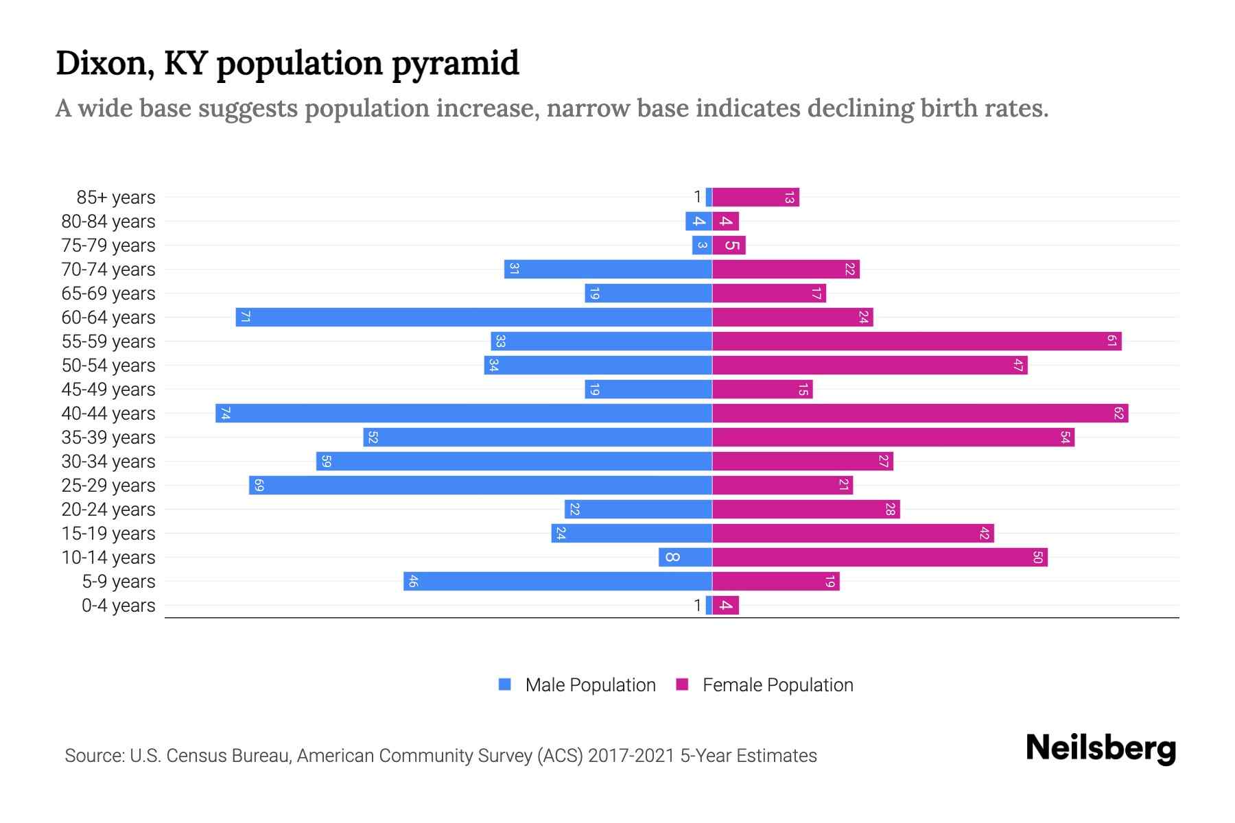 Dixon, KY Population by Age 2023 Dixon, KY Age Demographics Neilsberg