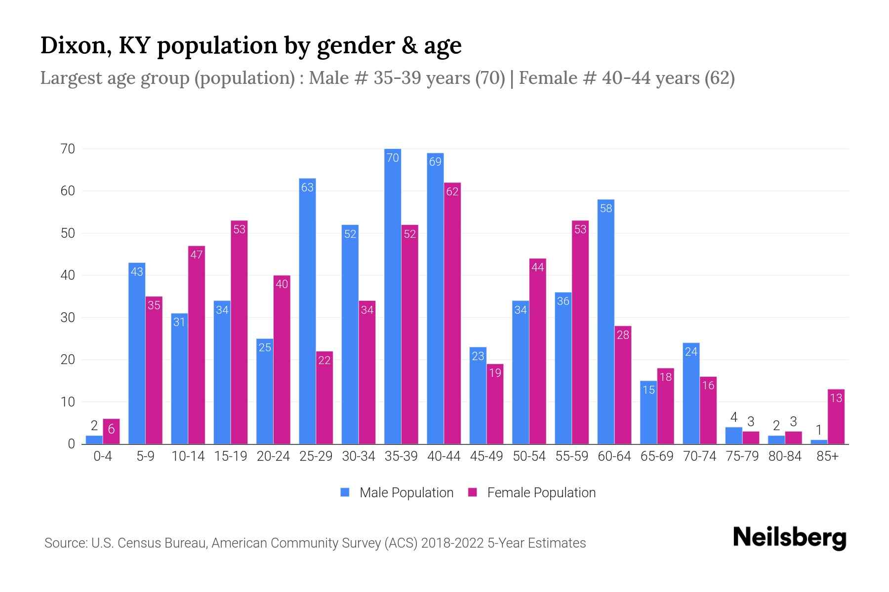 Dixon, KY Population by Gender 2024 Update Neilsberg