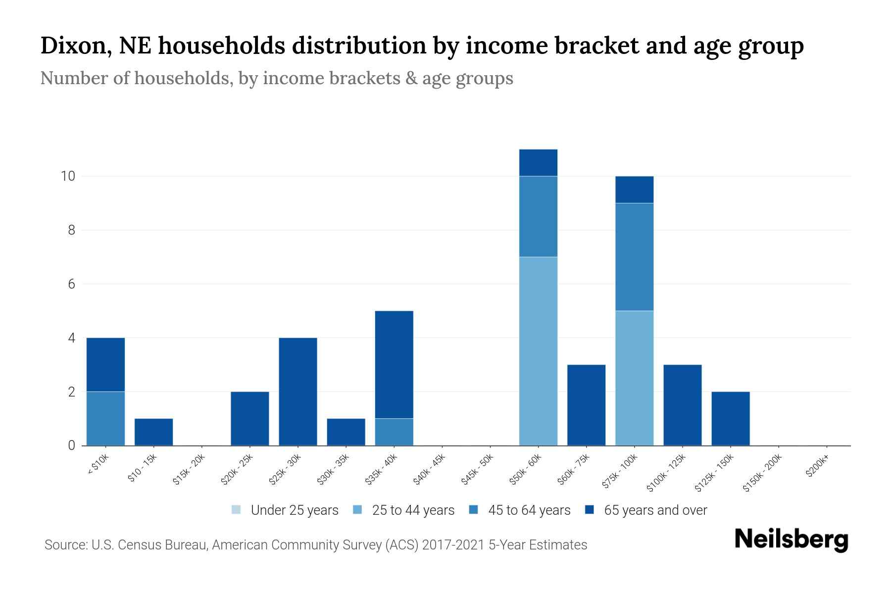 Dixon, NE Median Household By Age 2023 Neilsberg