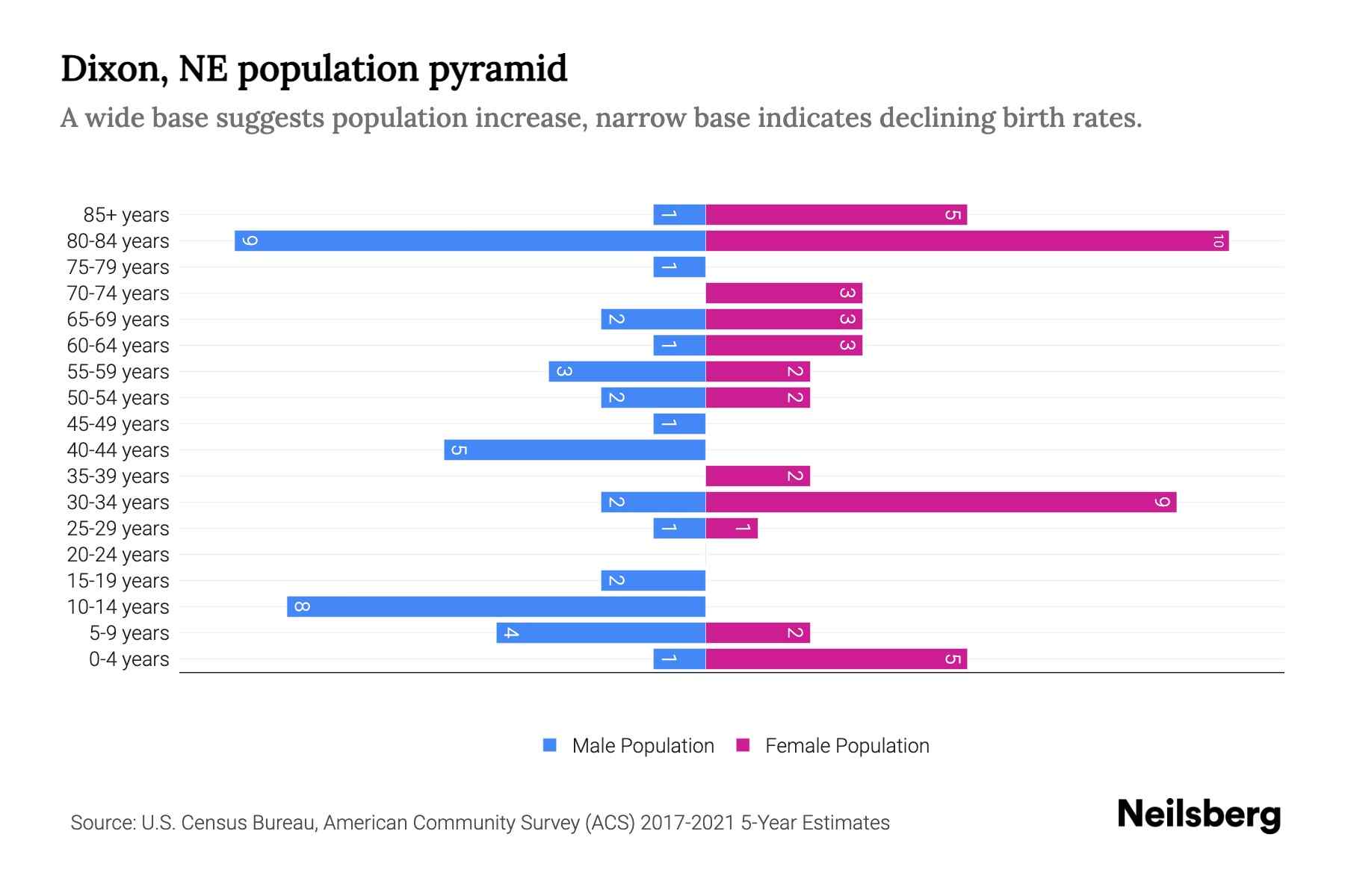 Dixon, NE Population by Age 2023 Dixon, NE Age Demographics Neilsberg