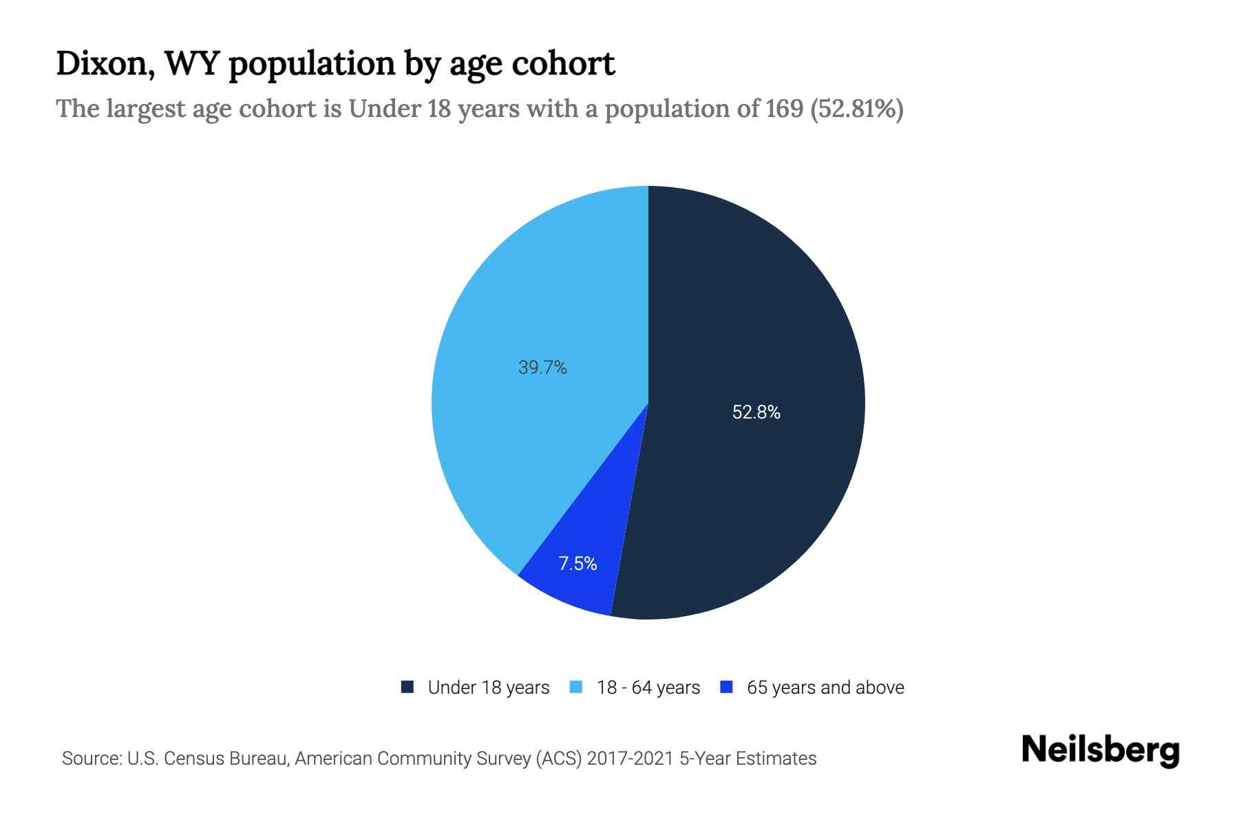 Dixon, WY Population by Age 2023 Dixon, WY Age Demographics Neilsberg