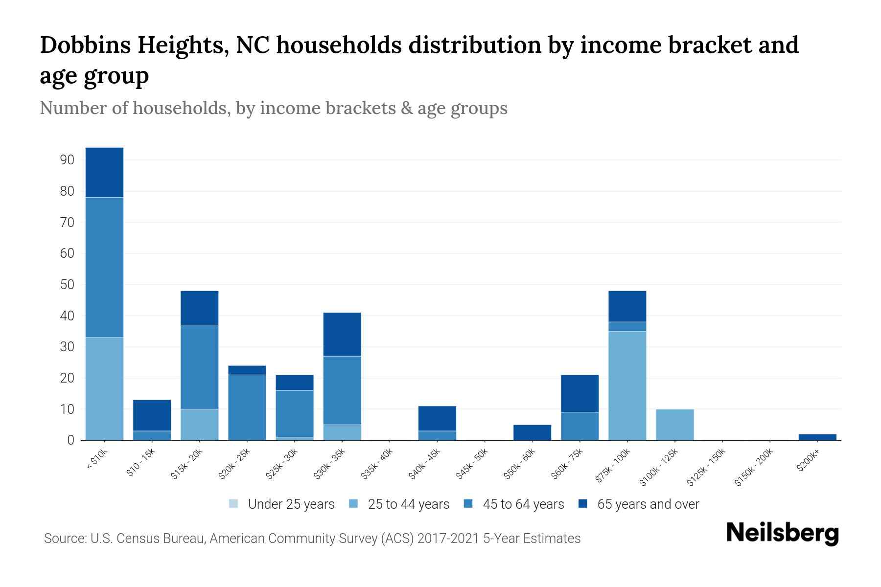 Dobbins Heights, NC Median Household By Age 2023 Neilsberg