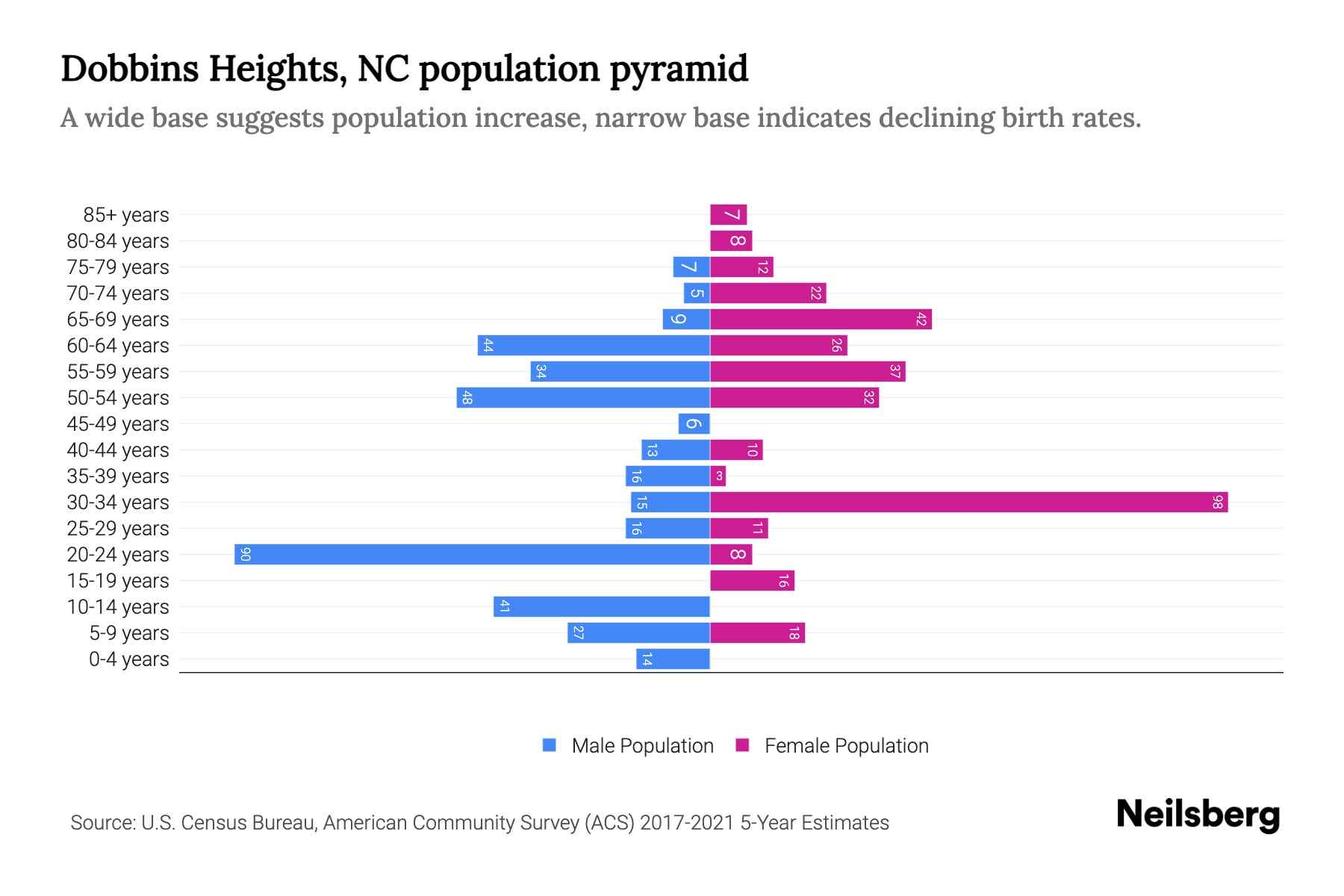Dobbins Heights, NC Population by Age 2023 Dobbins Heights, NC Age Demographics Neilsberg