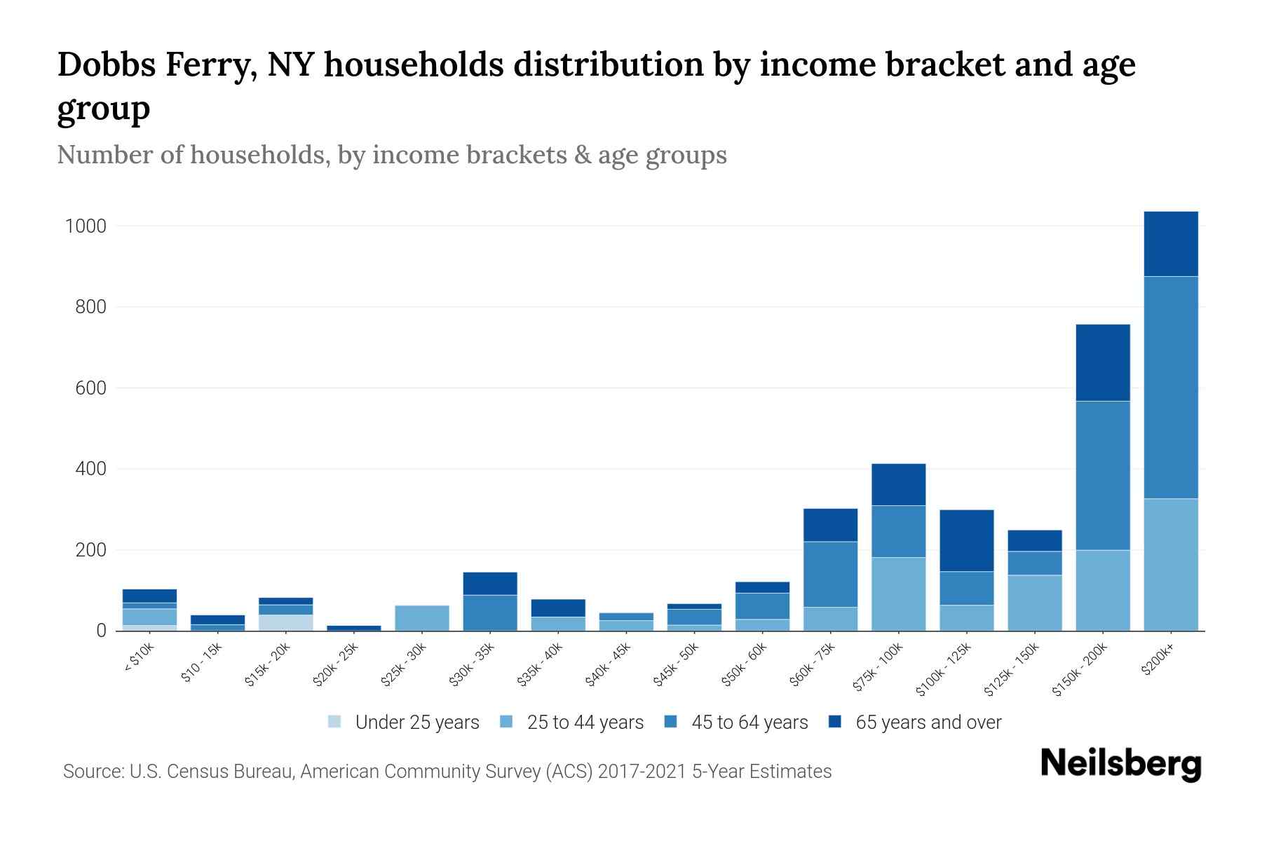 Dobbs Ferry, NY Median Household By Age 2024 Update Neilsberg
