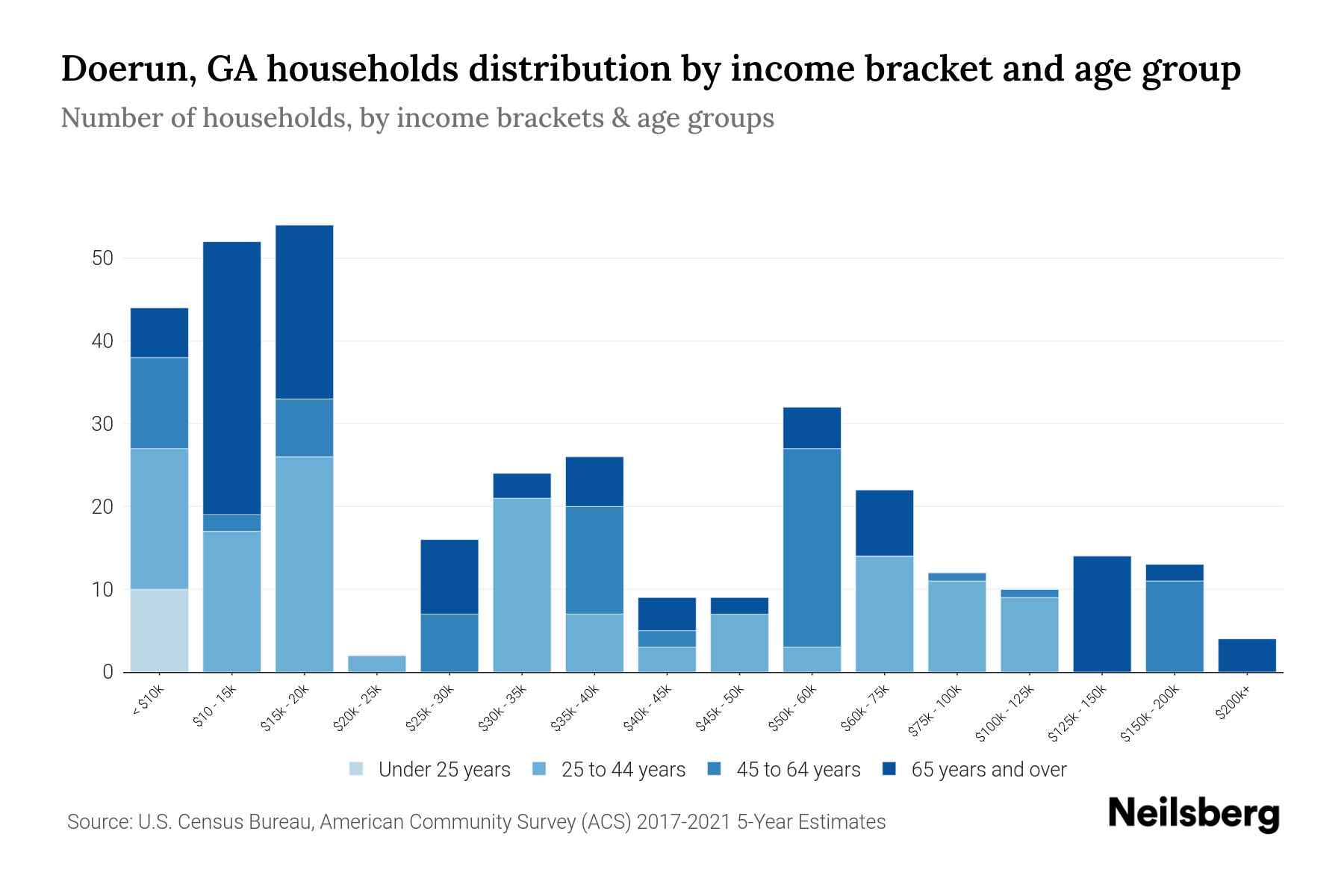 Doerun, GA Median Household By Age 2024 Update Neilsberg