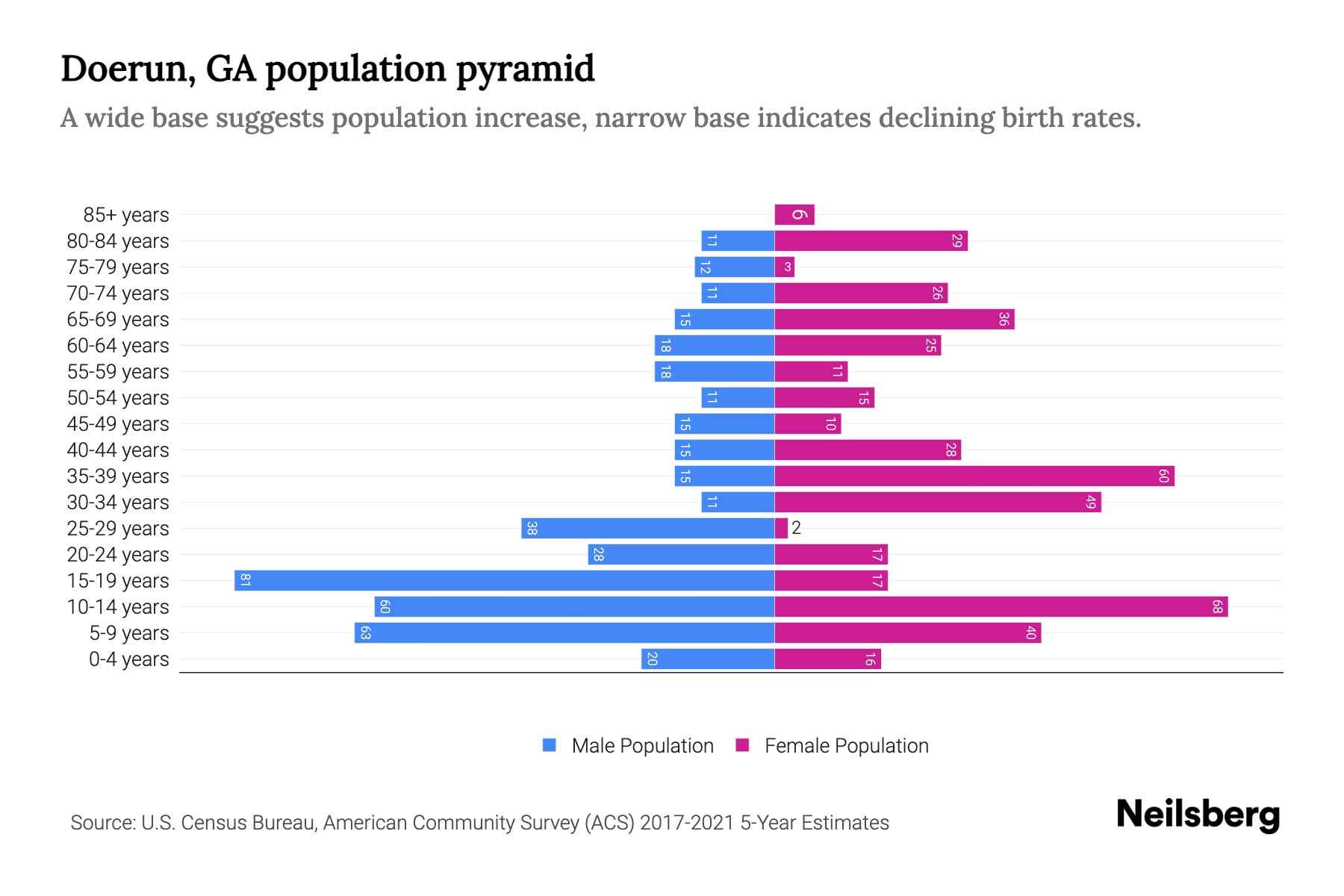 Doerun, GA Population by Age 2023 Doerun, GA Age Demographics Neilsberg