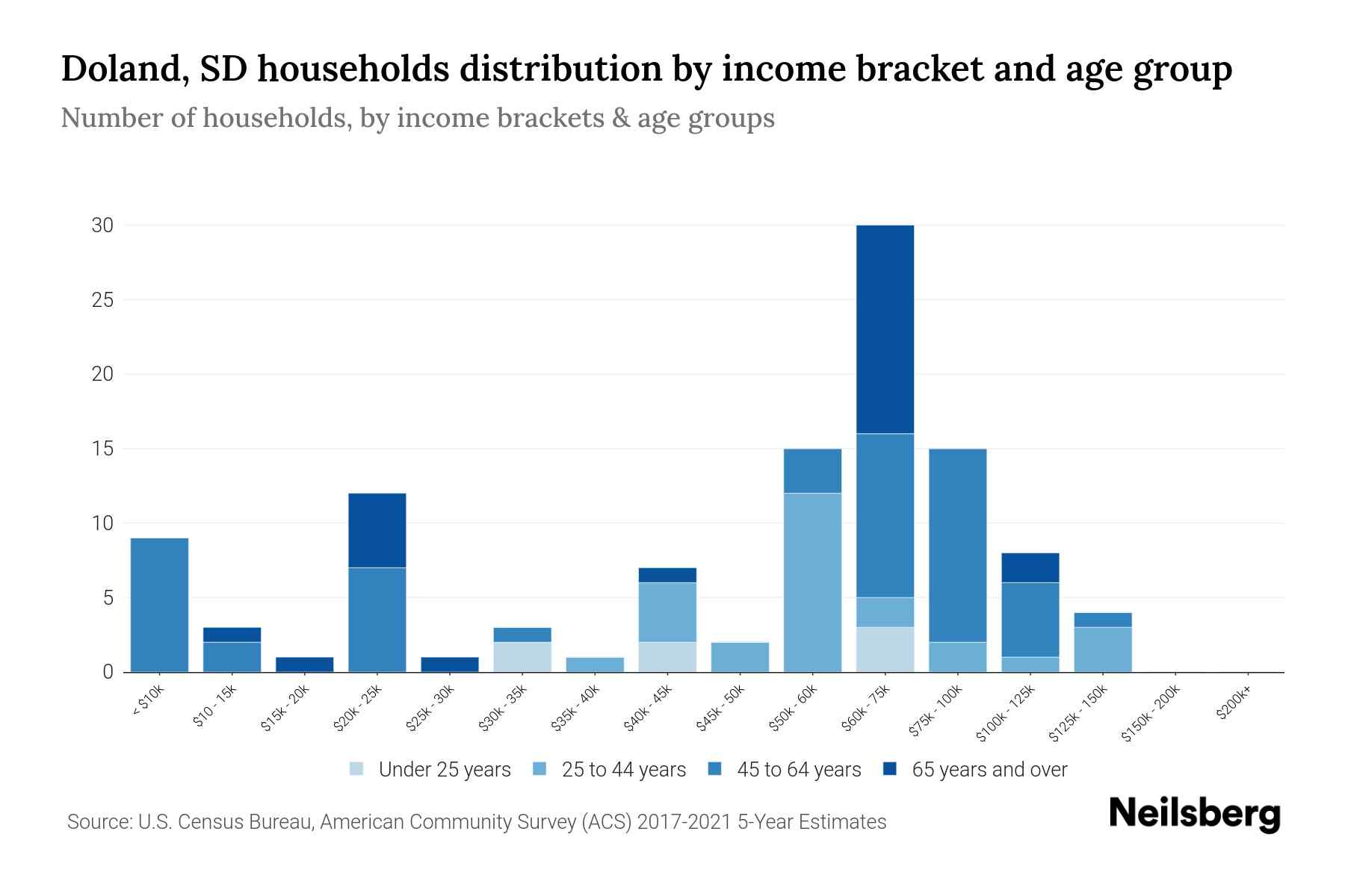 Doland, SD Median Household By Age 2024 Update Neilsberg