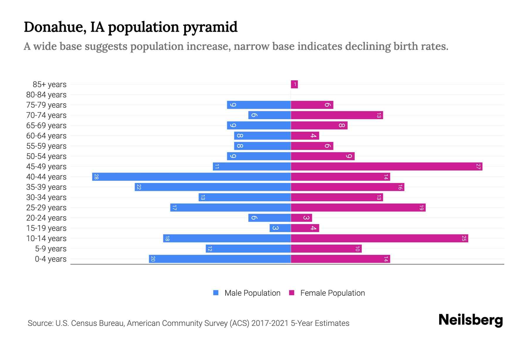 Donahue, IA Population by Age 2023 Donahue, IA Age Demographics
