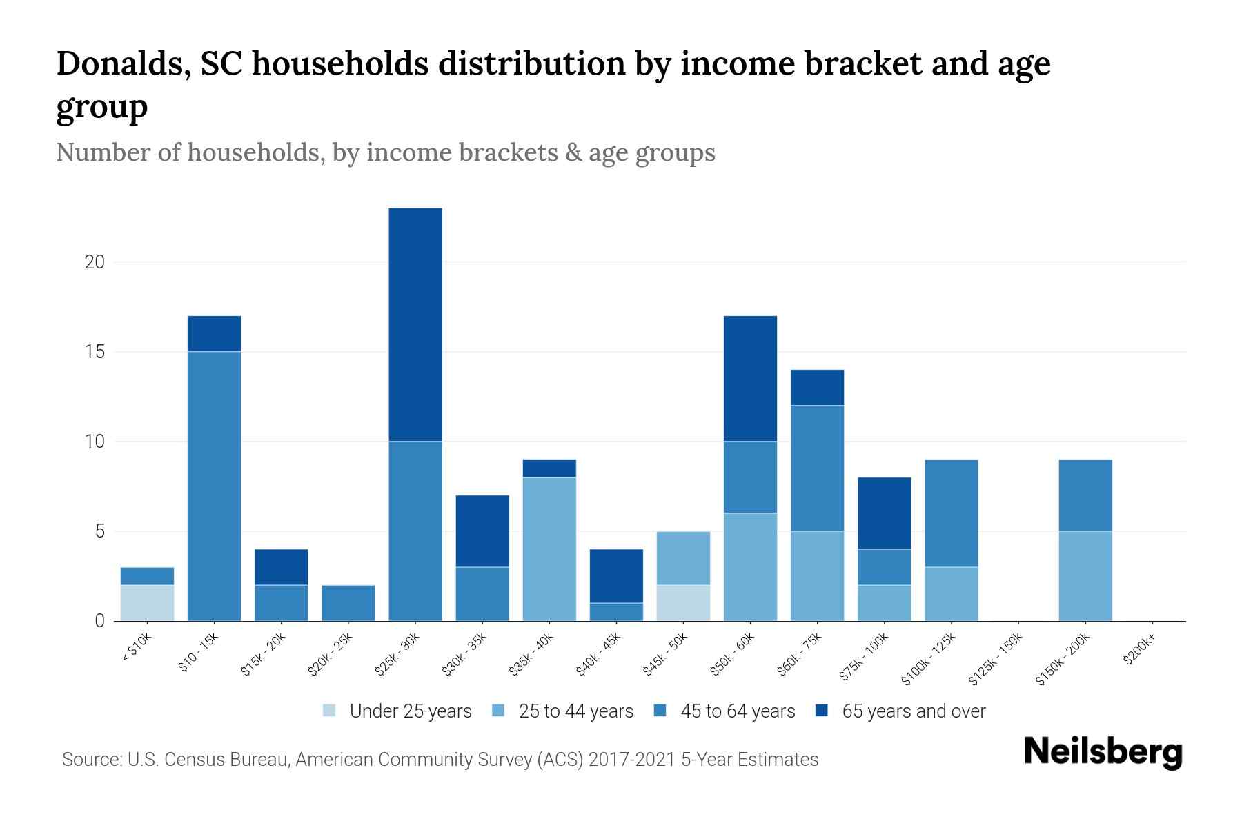 Donalds, SC Median Household By Age 2024 Update Neilsberg