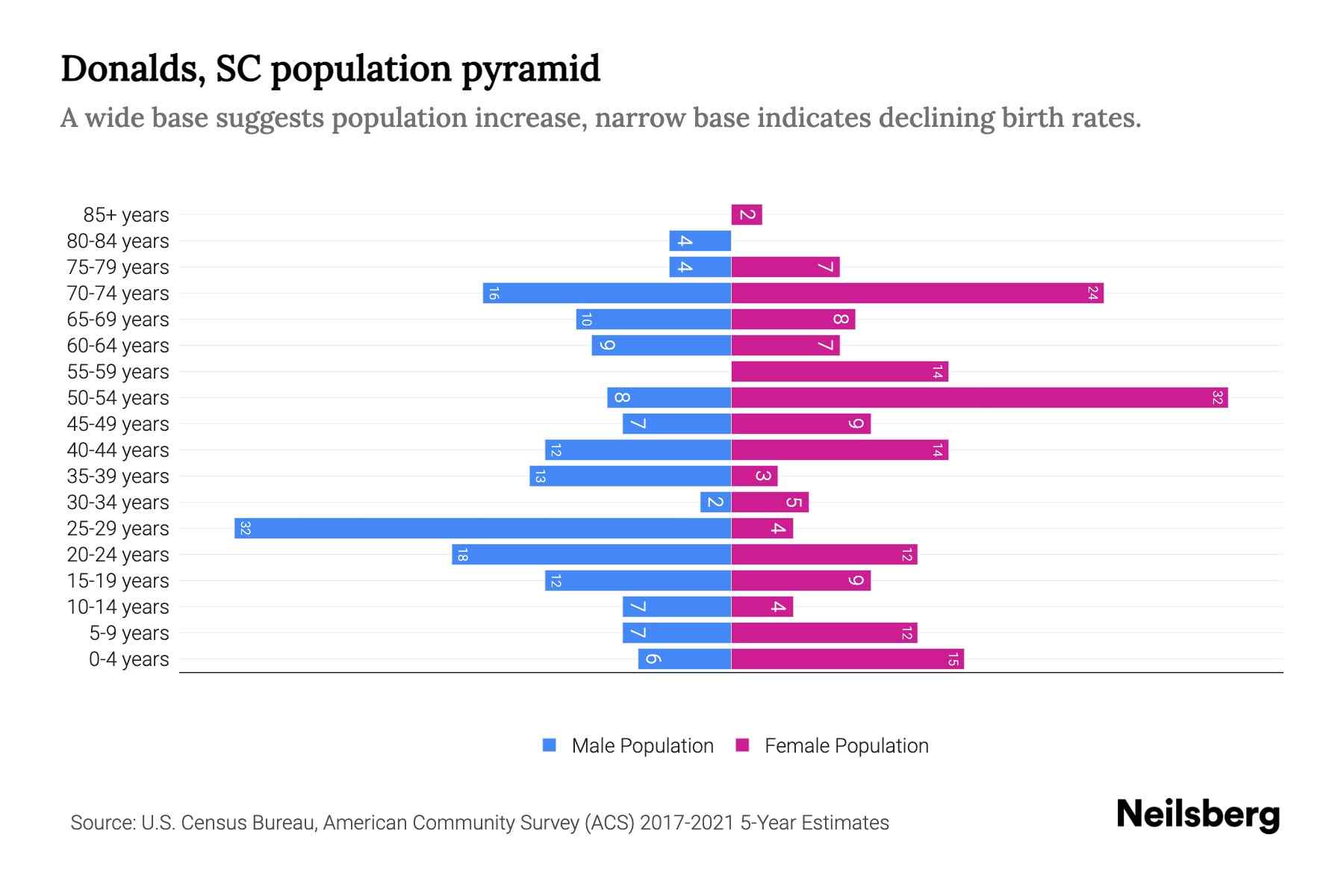 Donalds, SC Population by Age 2023 Donalds, SC Age Demographics