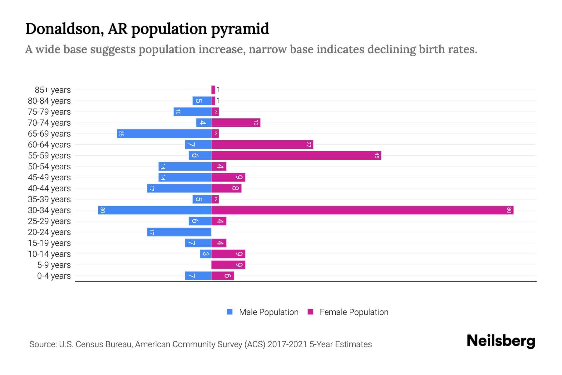 Donaldson, AR Population by Age 2023 Donaldson, AR Age Demographics