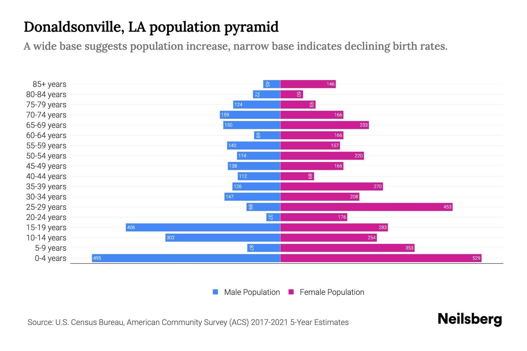 Donaldsonville, LA Population by Age 2023 Donaldsonville, LA Age